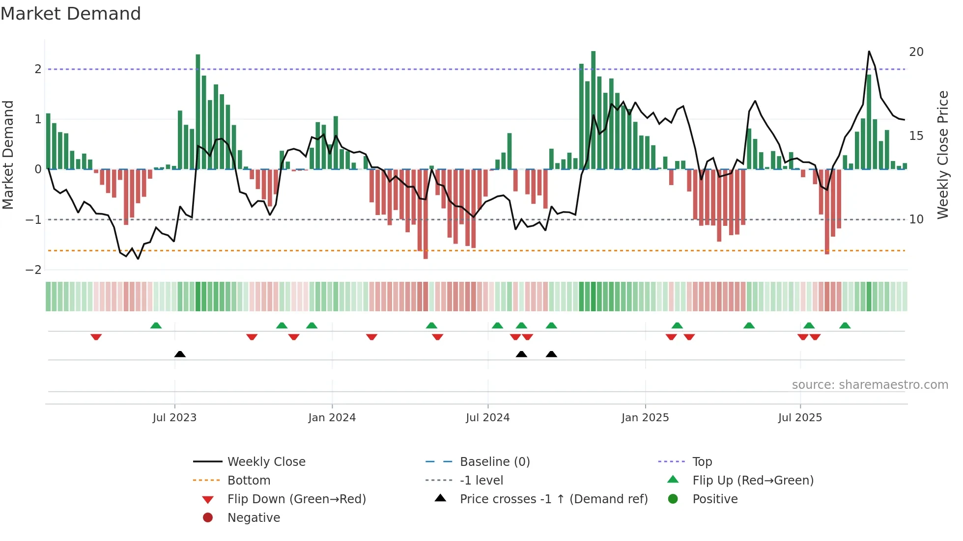 UPWK weekly Market Demand chart