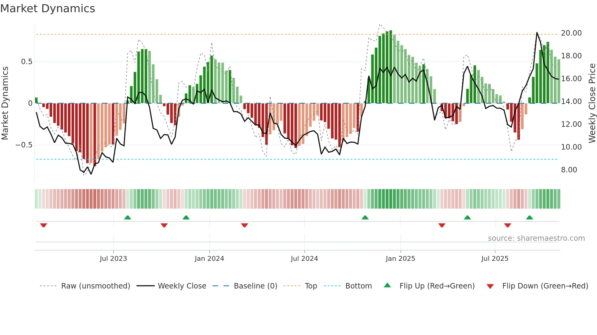 UPWK weekly Market Dynamics chart