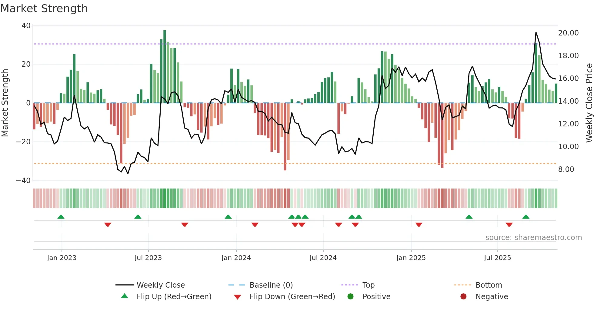 UPWK weekly Market Strength chart