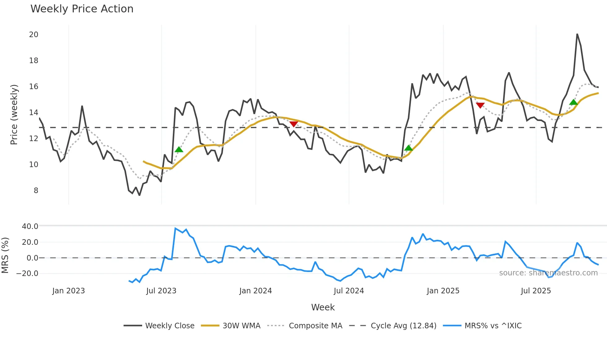 UPWK weekly Price Action chart, closing 2025-10-31