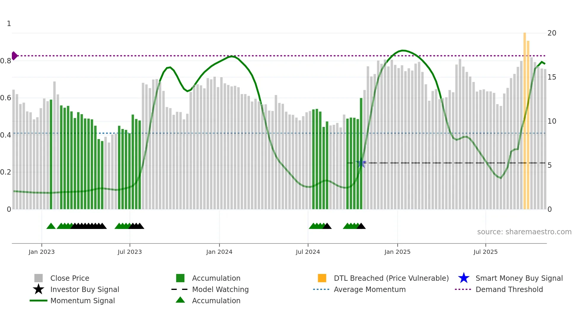 UPWK weekly Smart Money chart