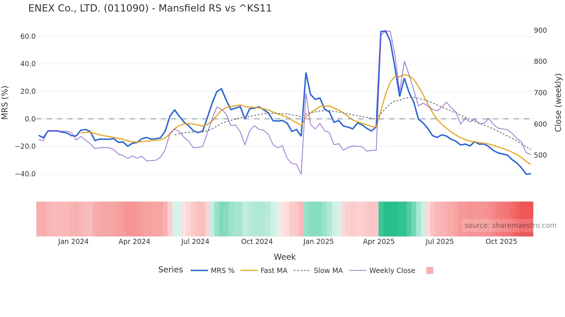 011090 Mansfield Relative Strength chart