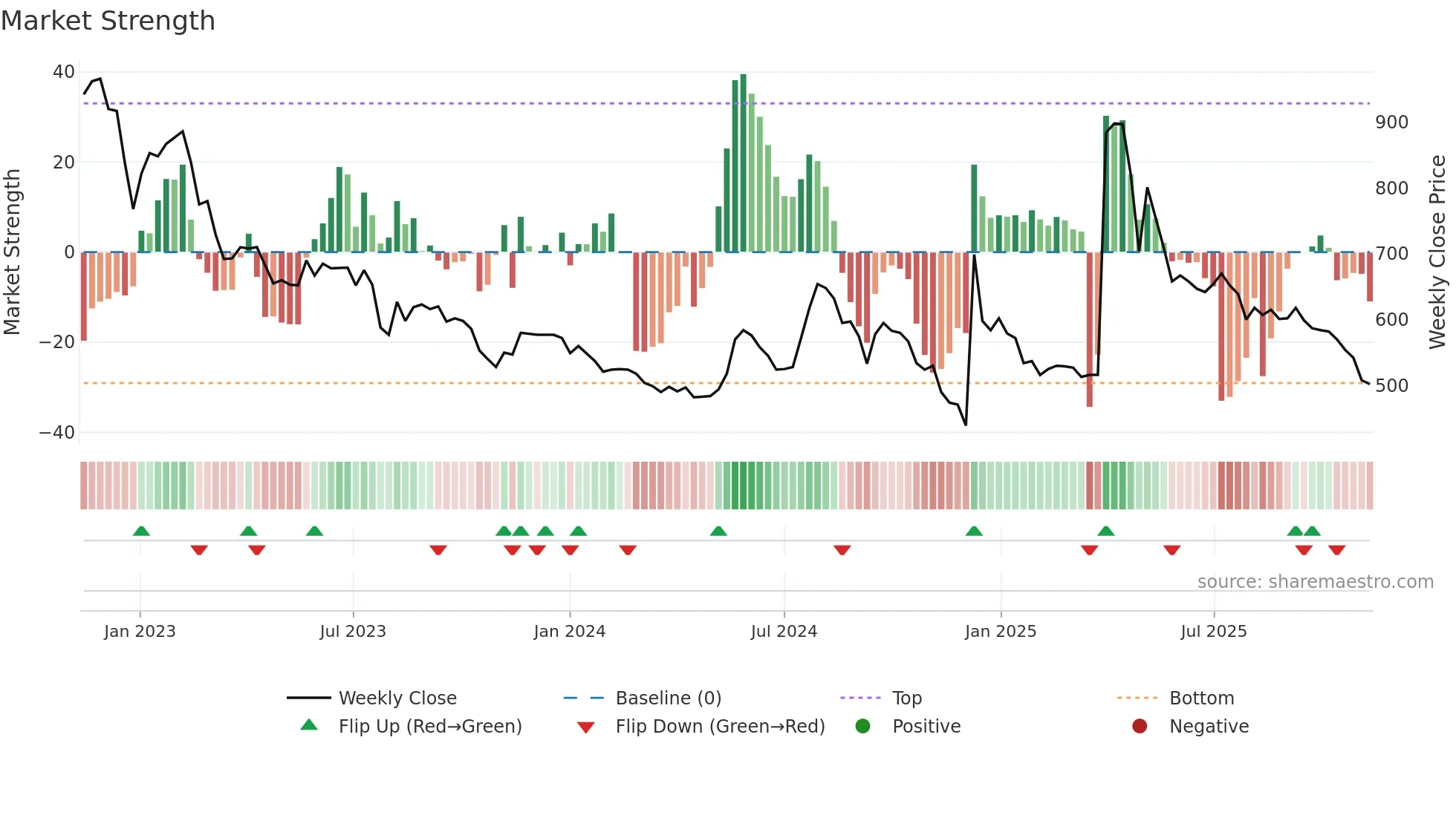011090 weekly Market Strength chart