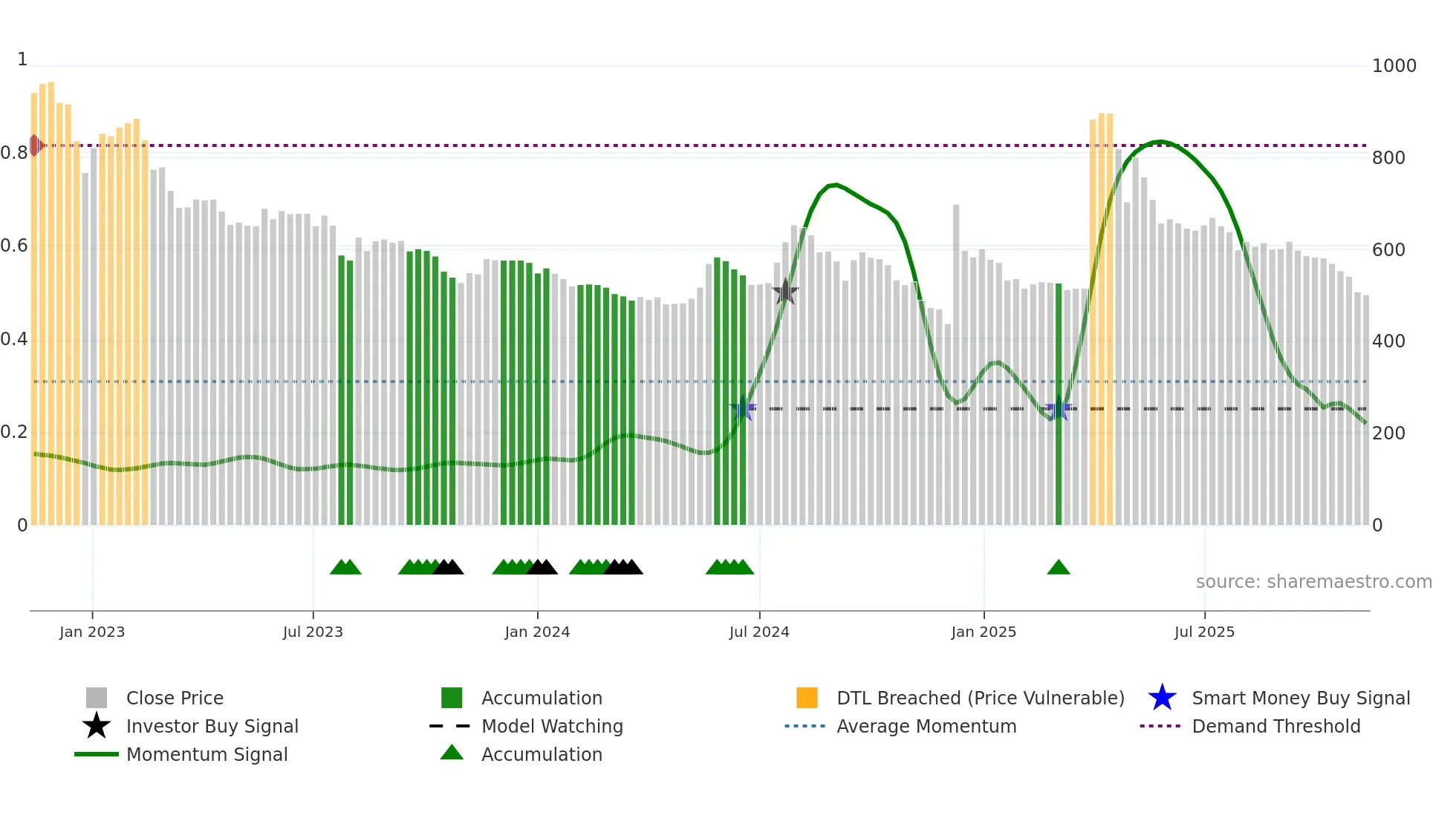 011090 weekly Smart Money chart