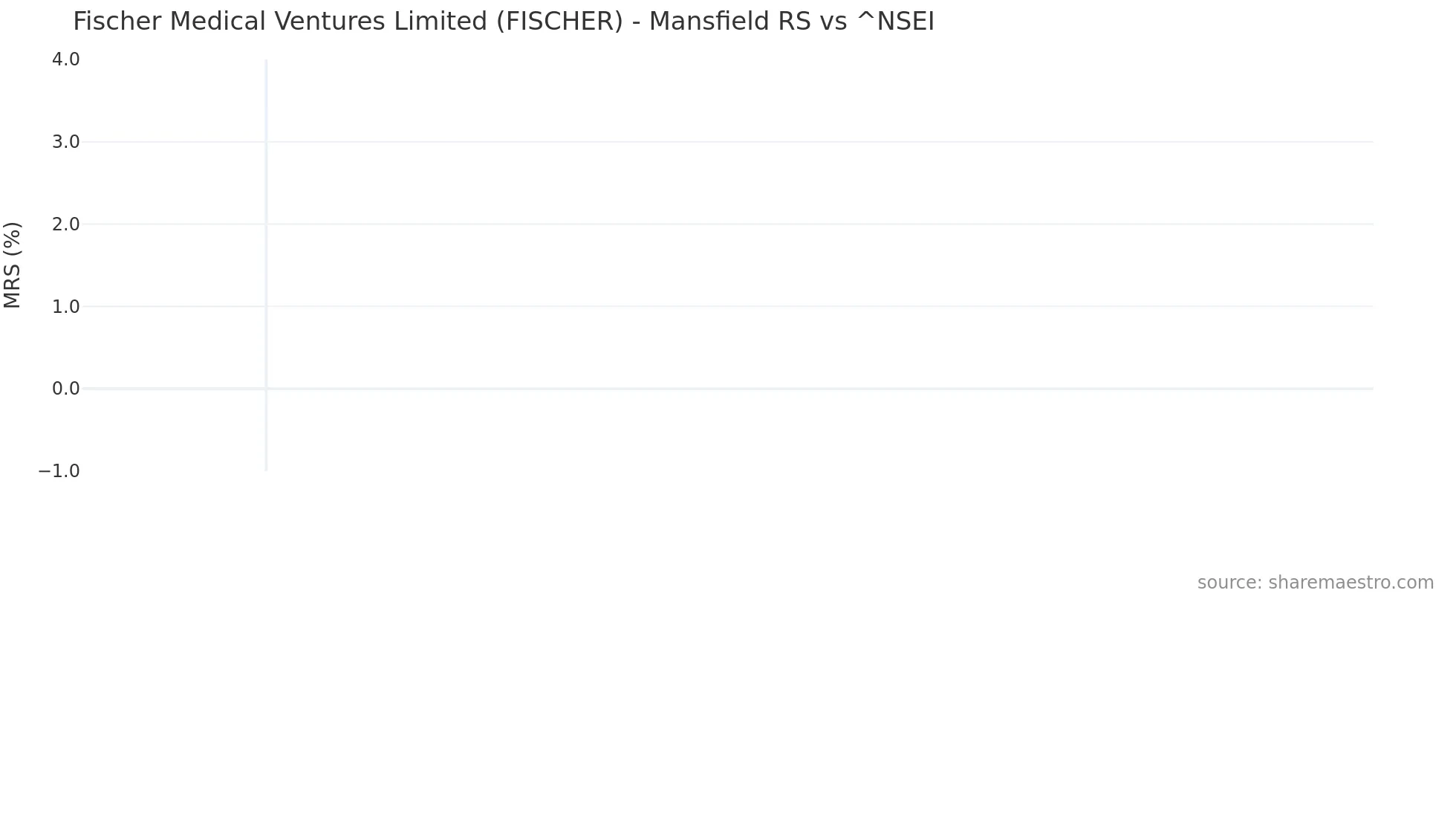 FISCHER Mansfield Relative Strength chart