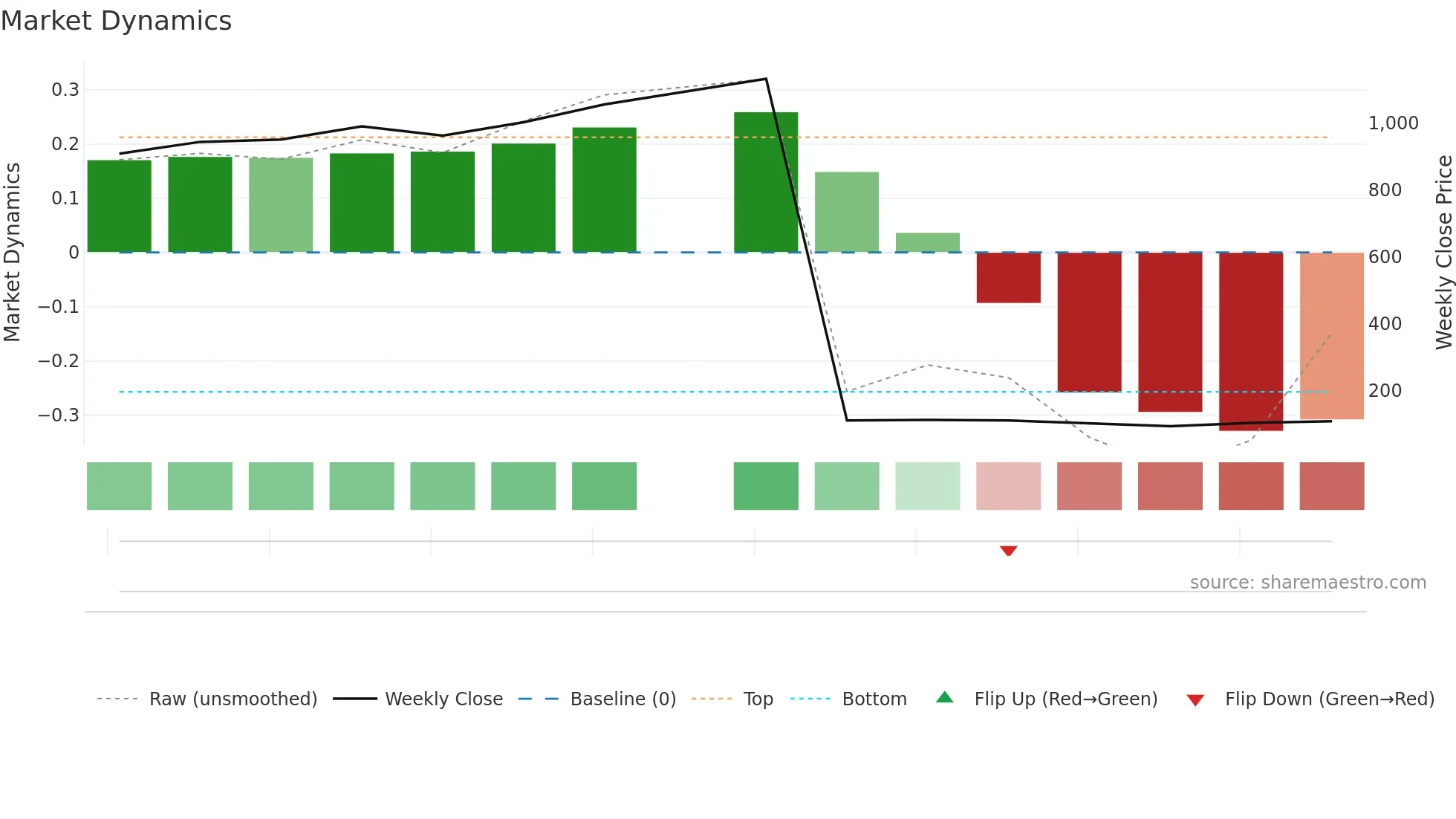 FISCHER weekly Market Dynamics chart