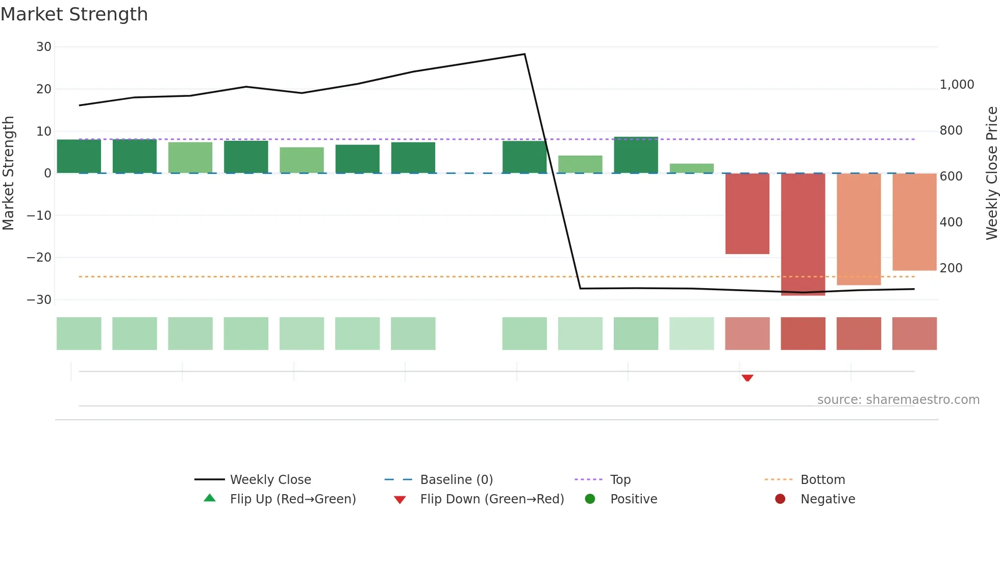 FISCHER weekly Market Strength chart