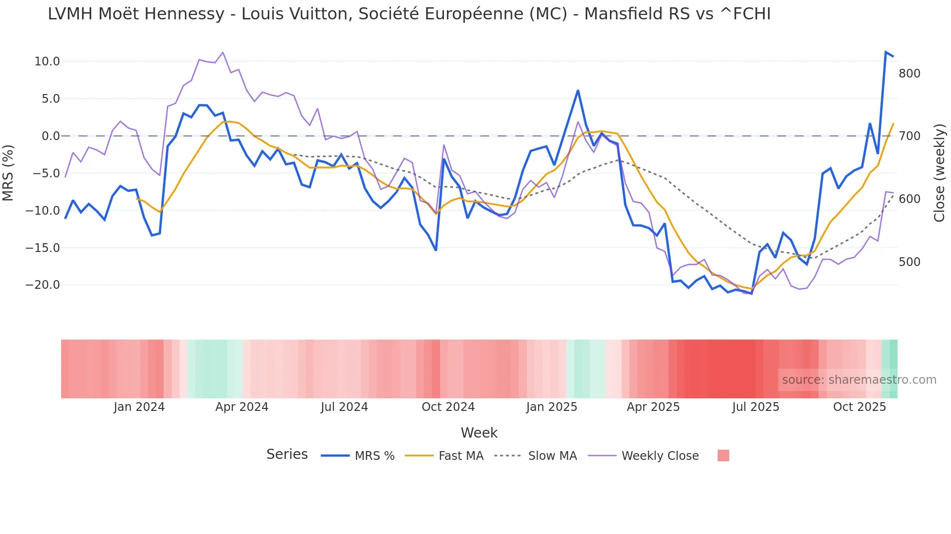 MC Mansfield Relative Strength chart