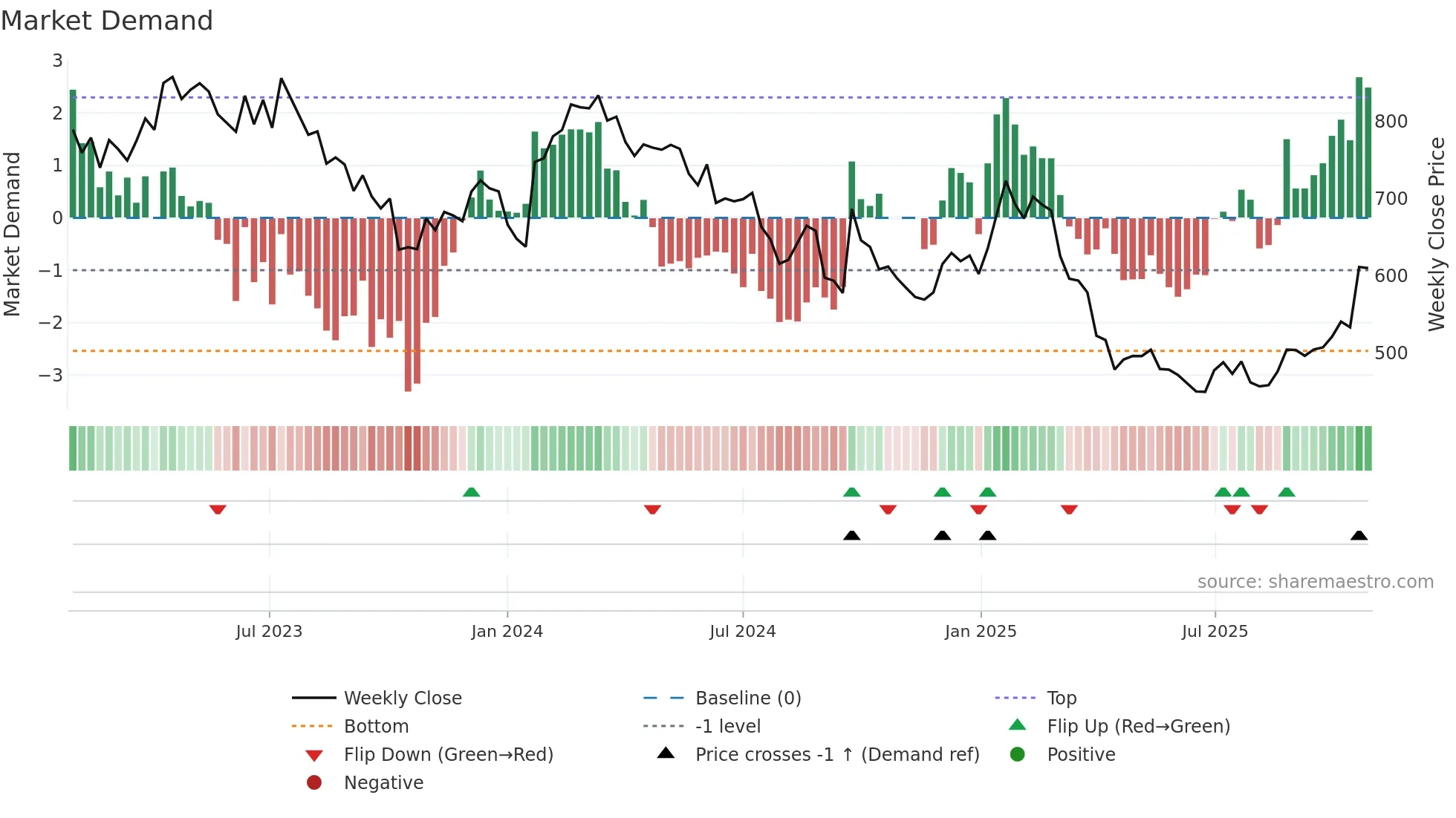 MC weekly Market Demand chart