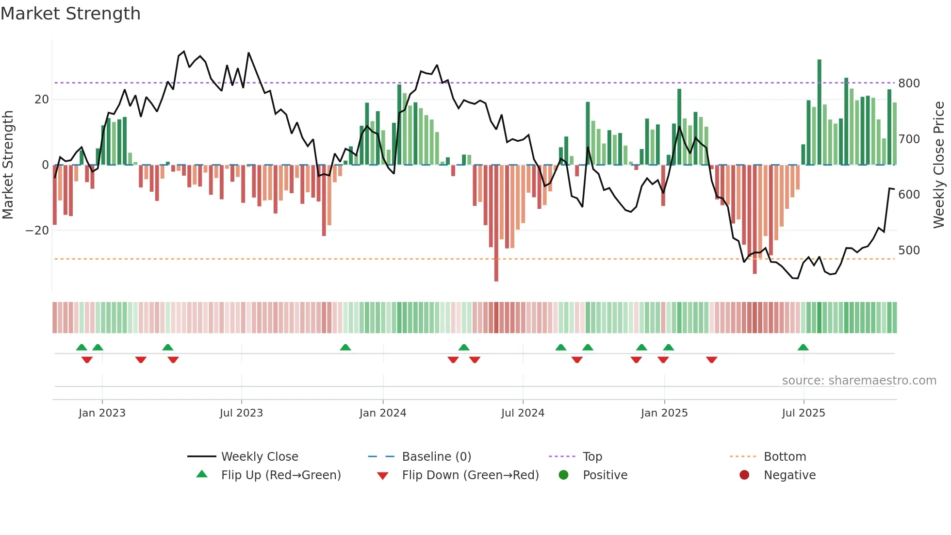 MC weekly Market Strength chart