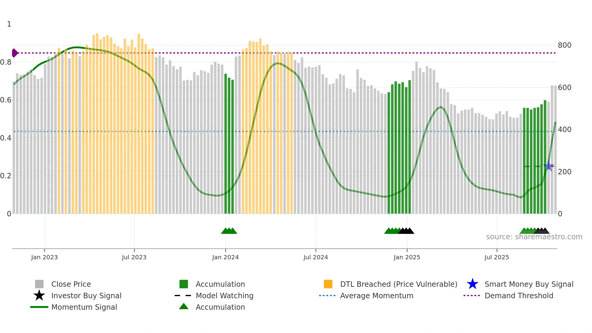 MC weekly Smart Money chart