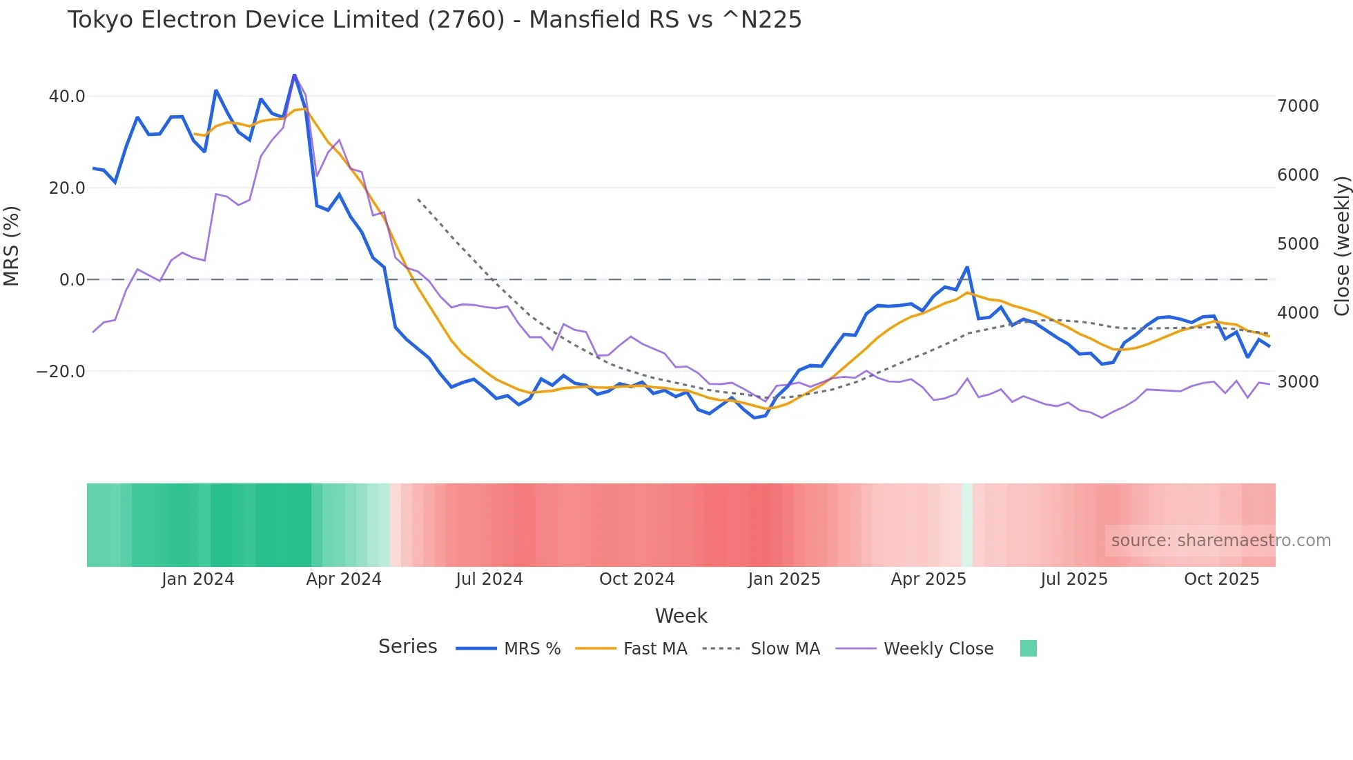 2760 Mansfield Relative Strength chart