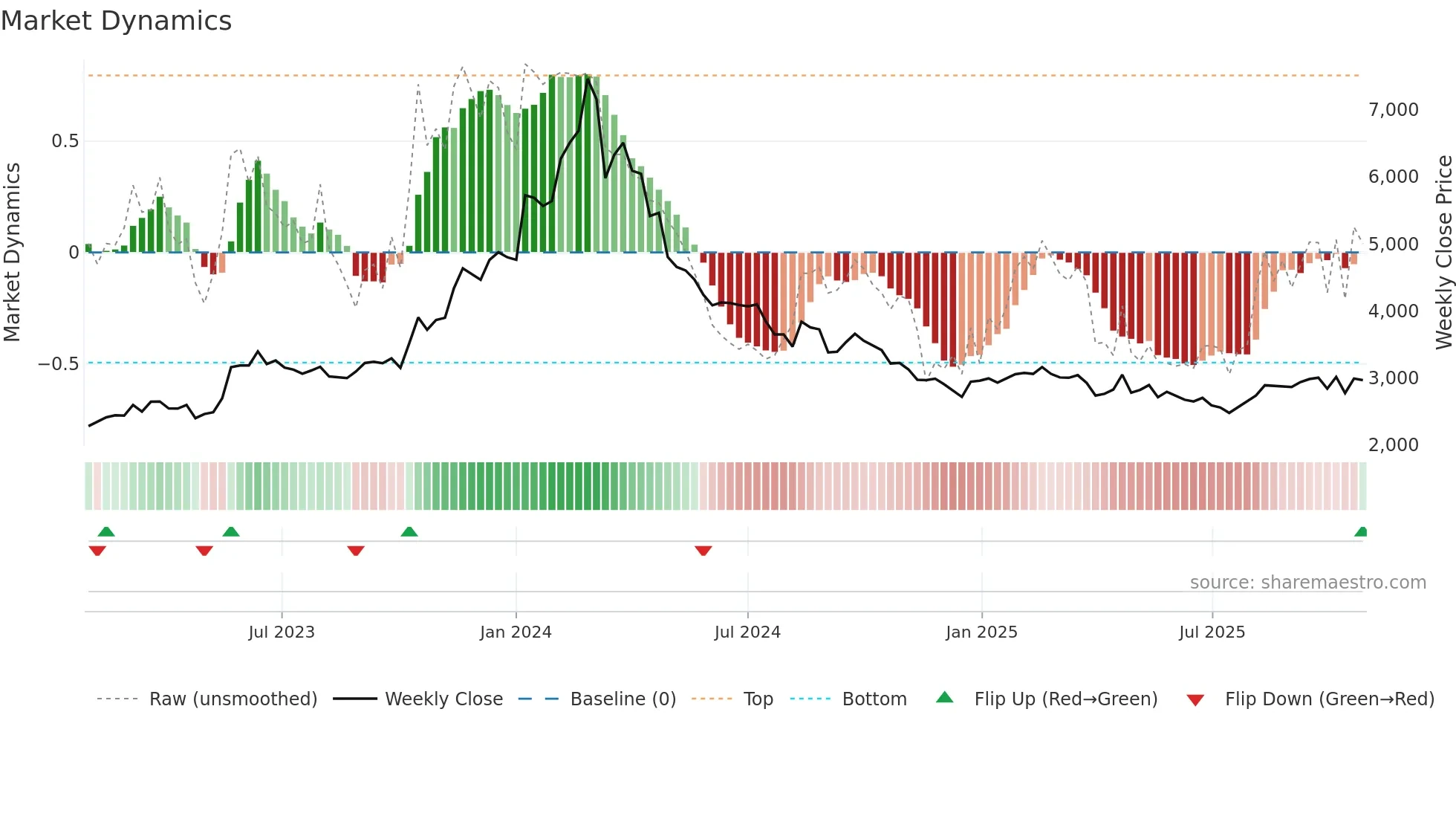 2760 weekly Market Dynamics chart