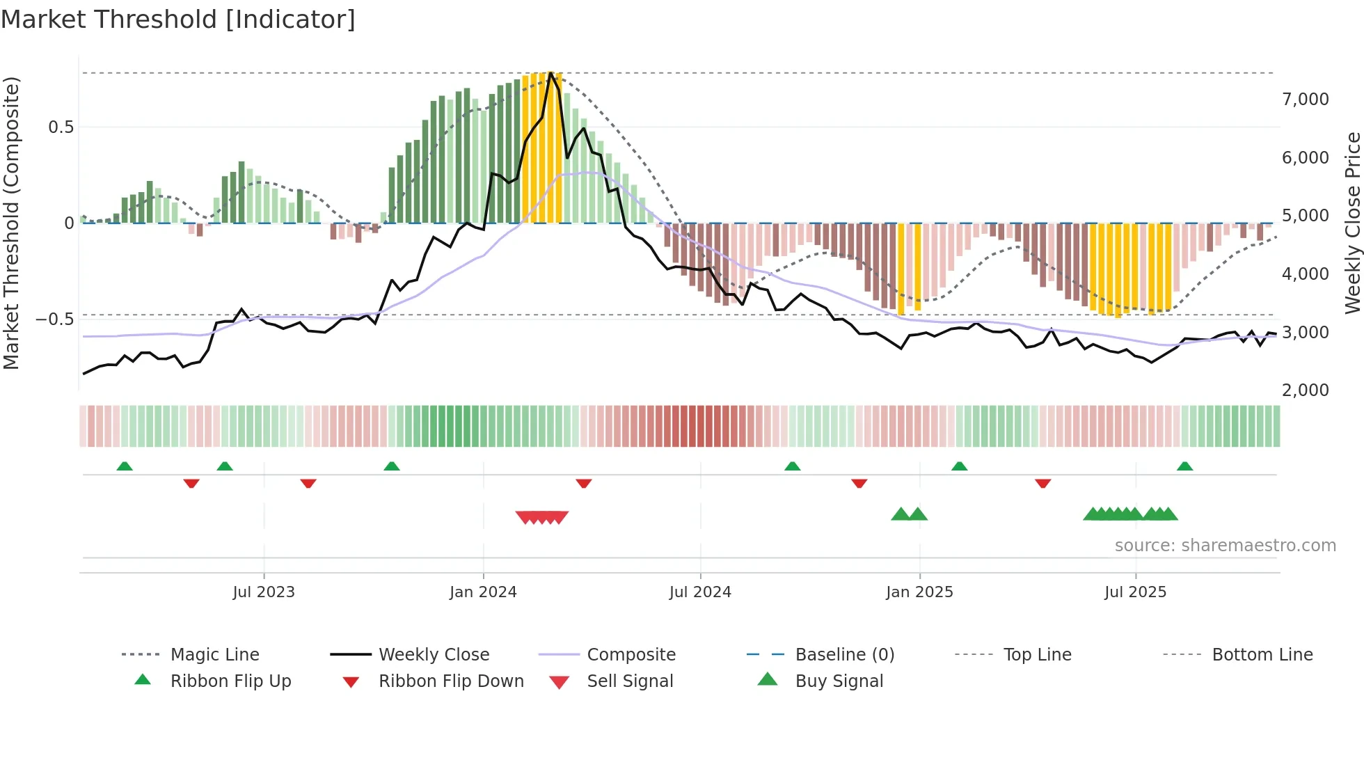 2760 weekly Market Threshold chart