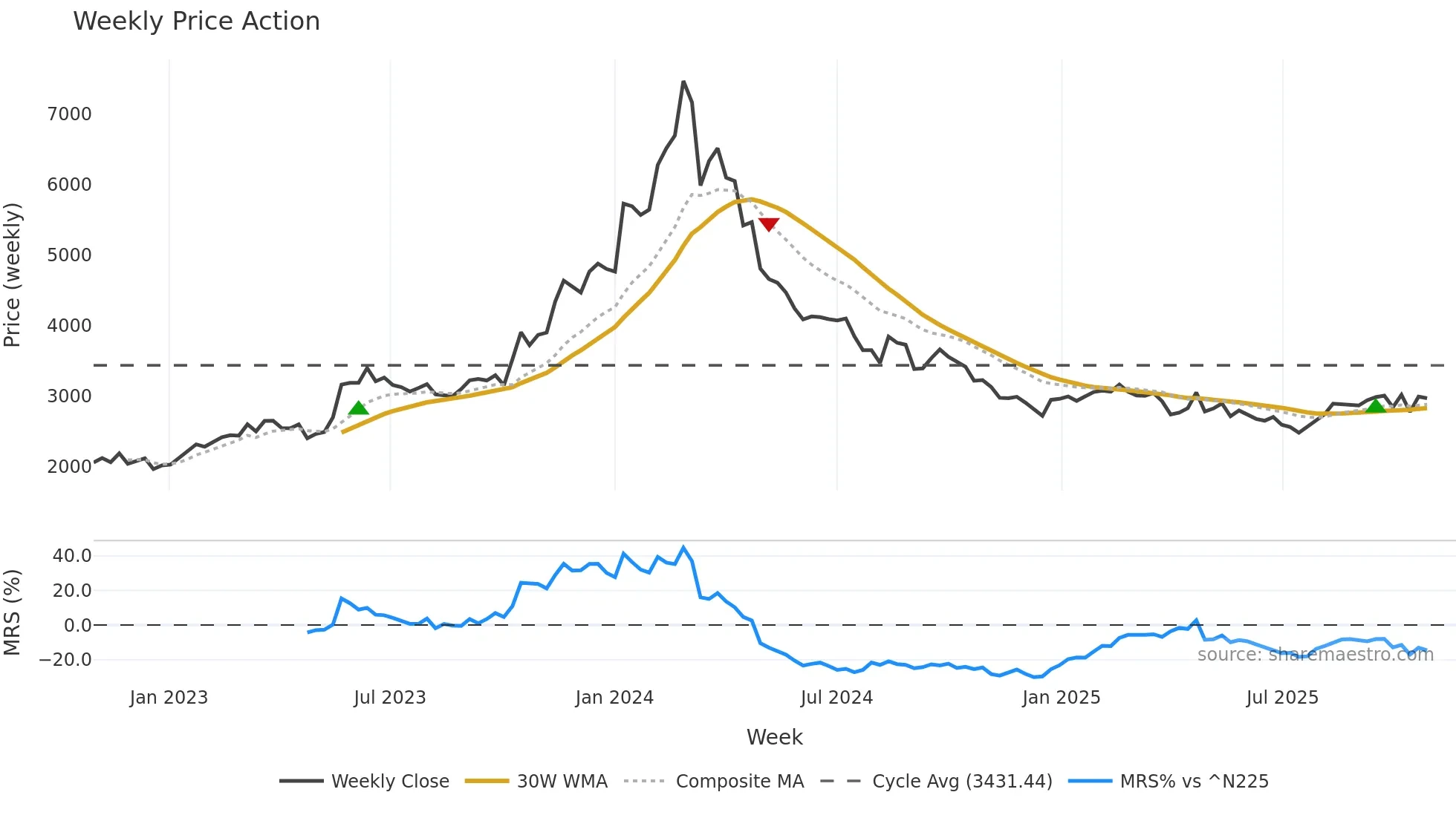 2760 weekly Price Action chart, closing 2025-10-27