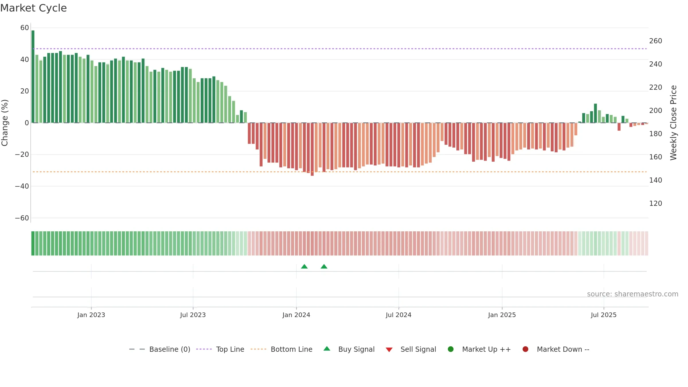 EGNETY weekly Market Cycle chart, closing 2025-09-15.
