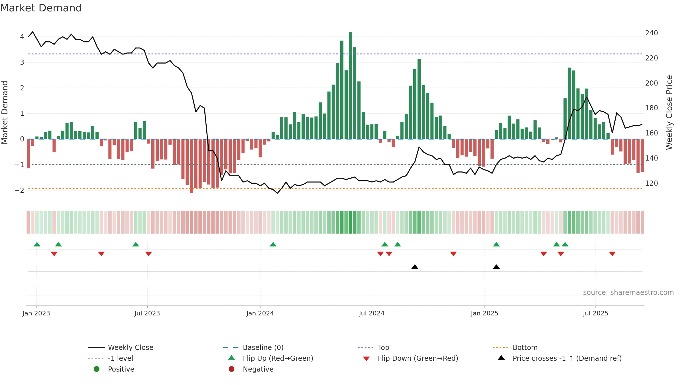 EGNETY weekly Market Demand chart, closing 2025-09-15.