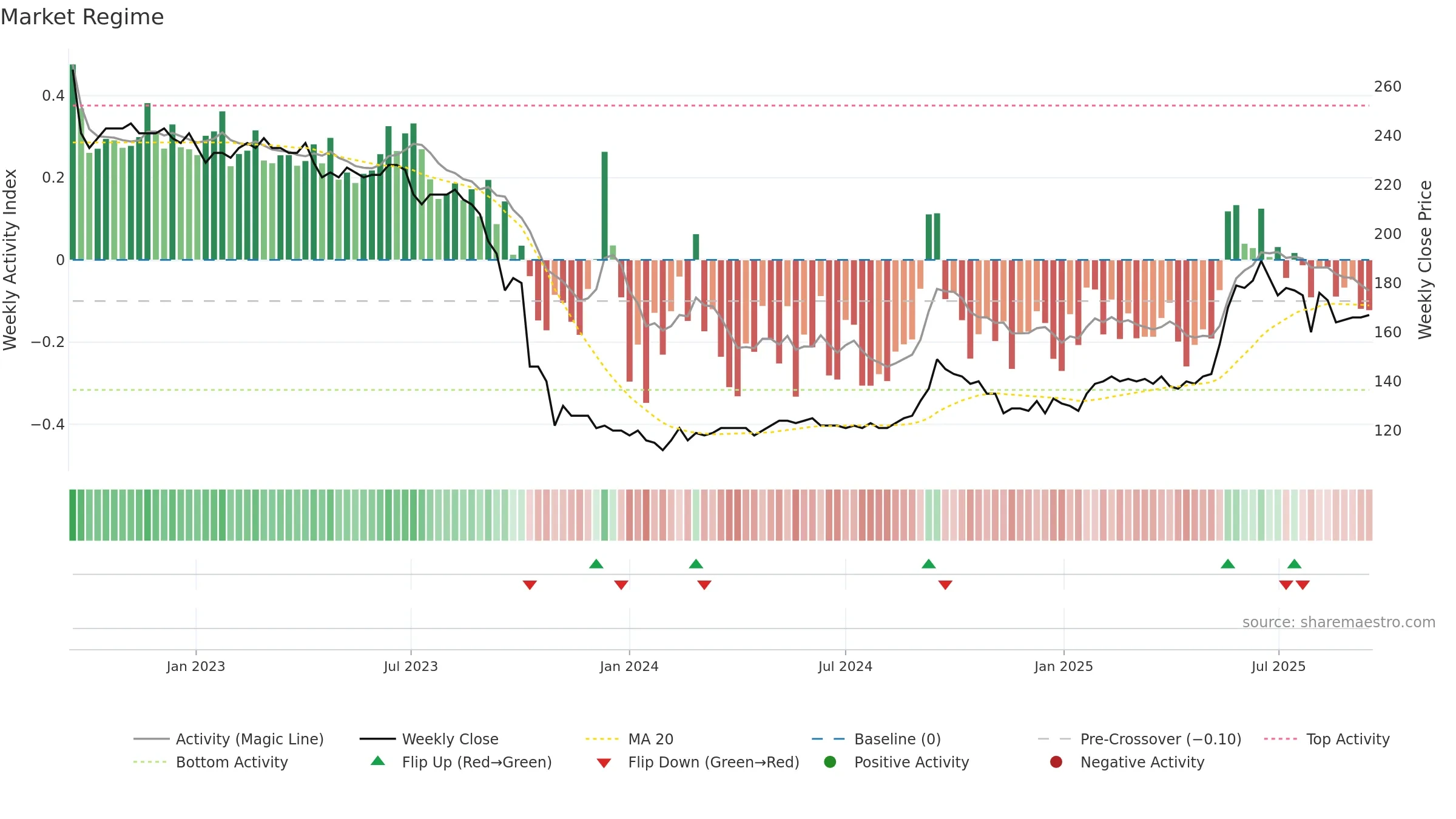 EGNETY weekly Market Snapshot chart, closing 2025-09-15.