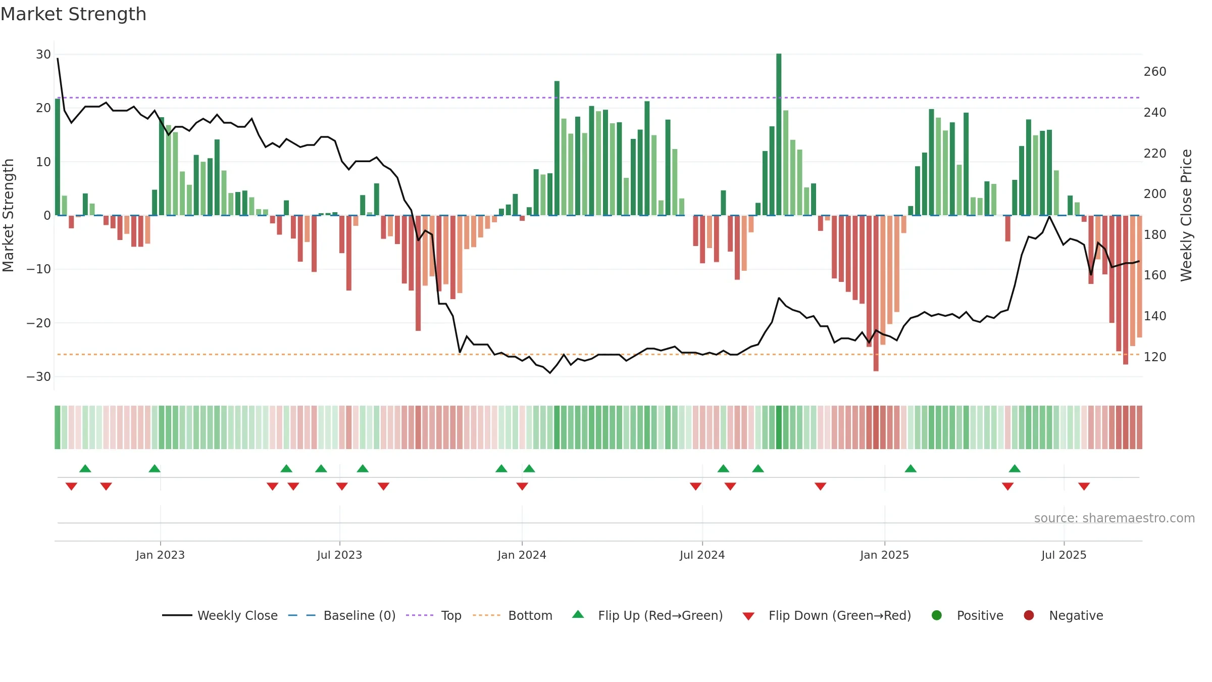 EGNETY weekly Market Strength chart, closing 2025-09-15.