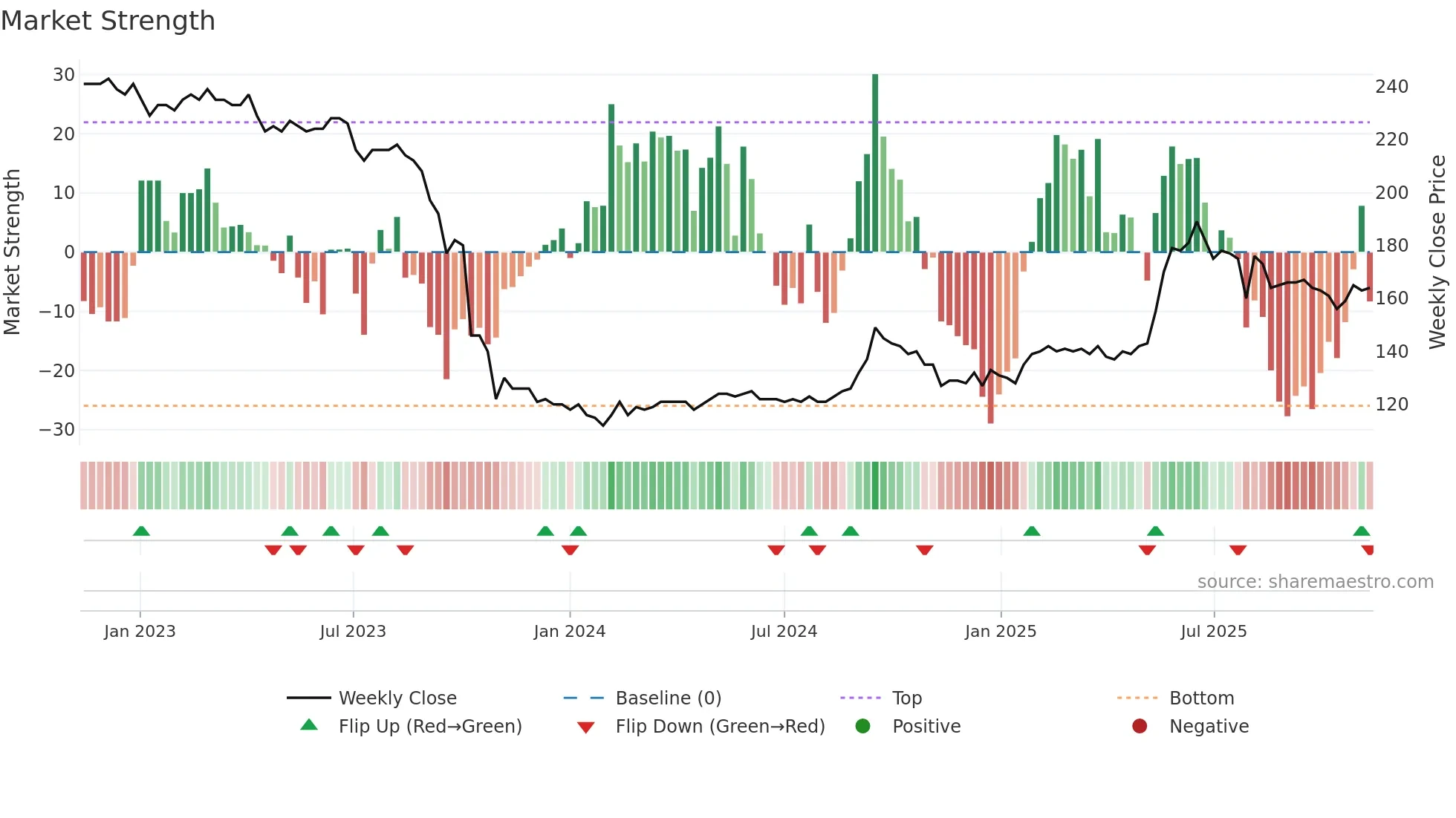EGNETY weekly Market Strength chart