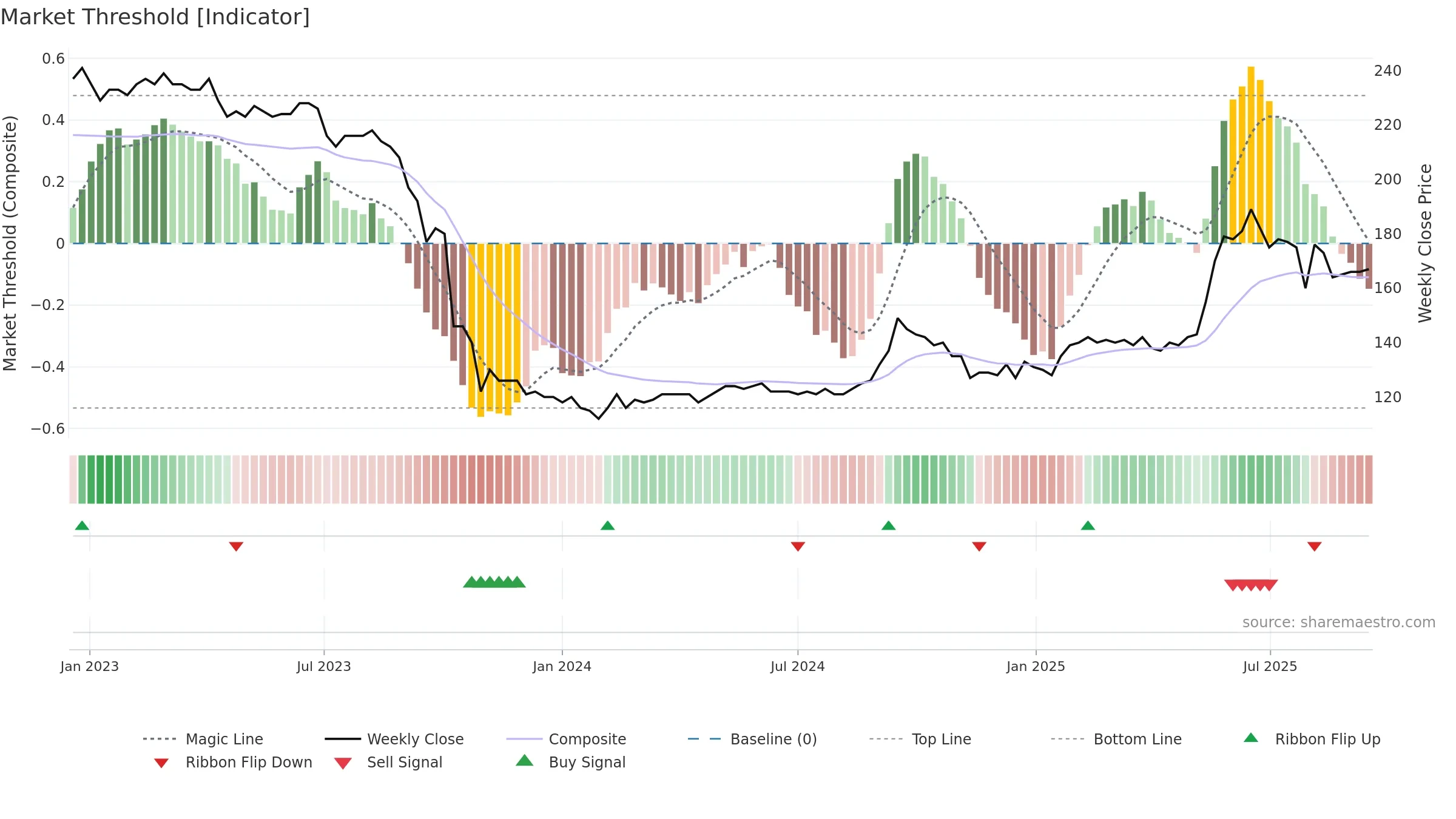 EGNETY weekly Market Threshold chart, closing 2025-09-15.