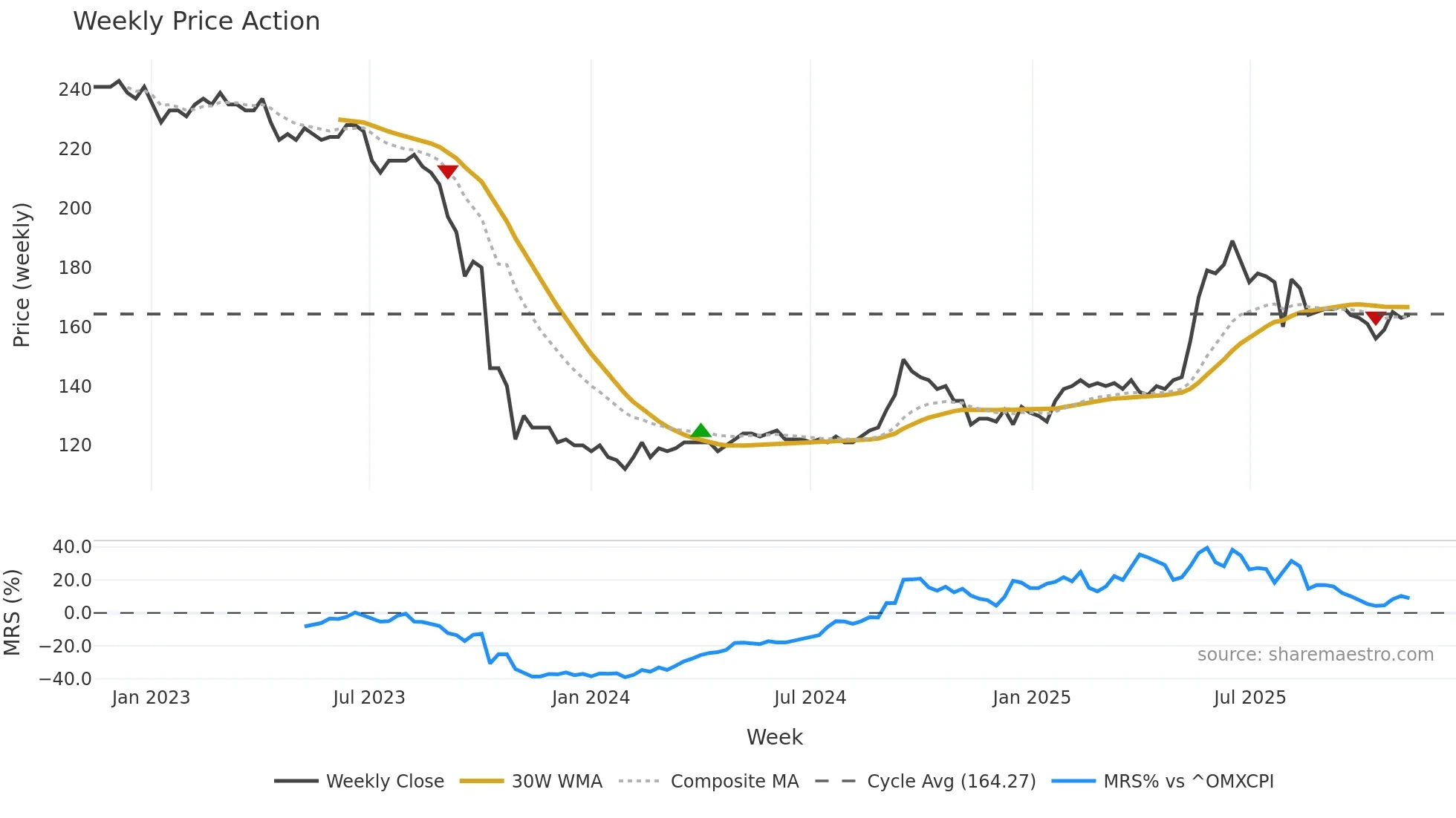 EGNETY weekly Price Action chart, closing 2025-11-10