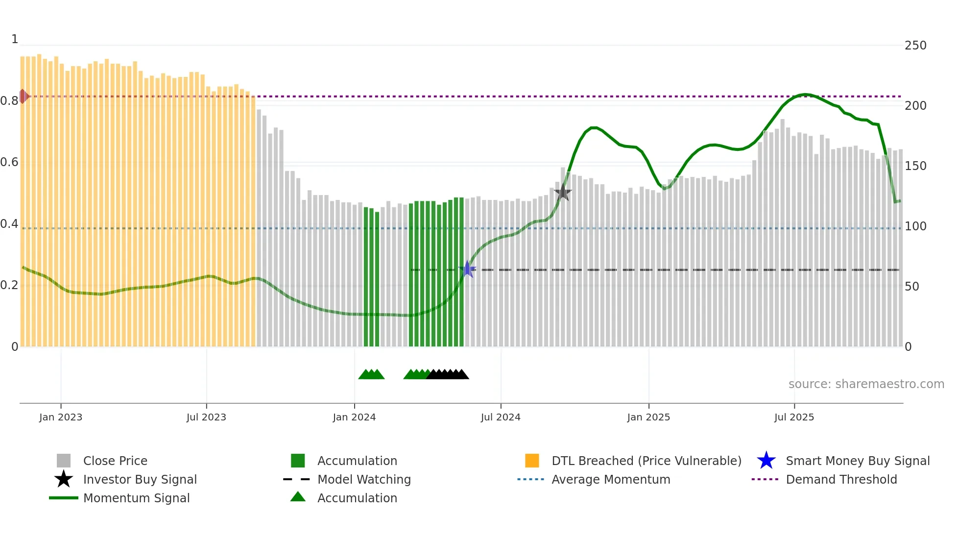 EGNETY weekly Smart Money chart