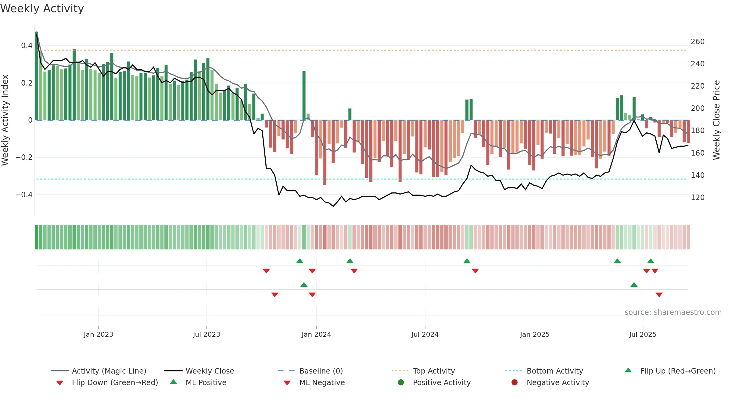 EGNETY weekly Activity chart, closing 2025-09-15.