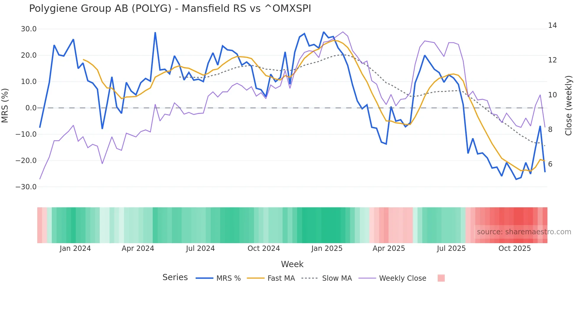 POLYG Mansfield Relative Strength chart
