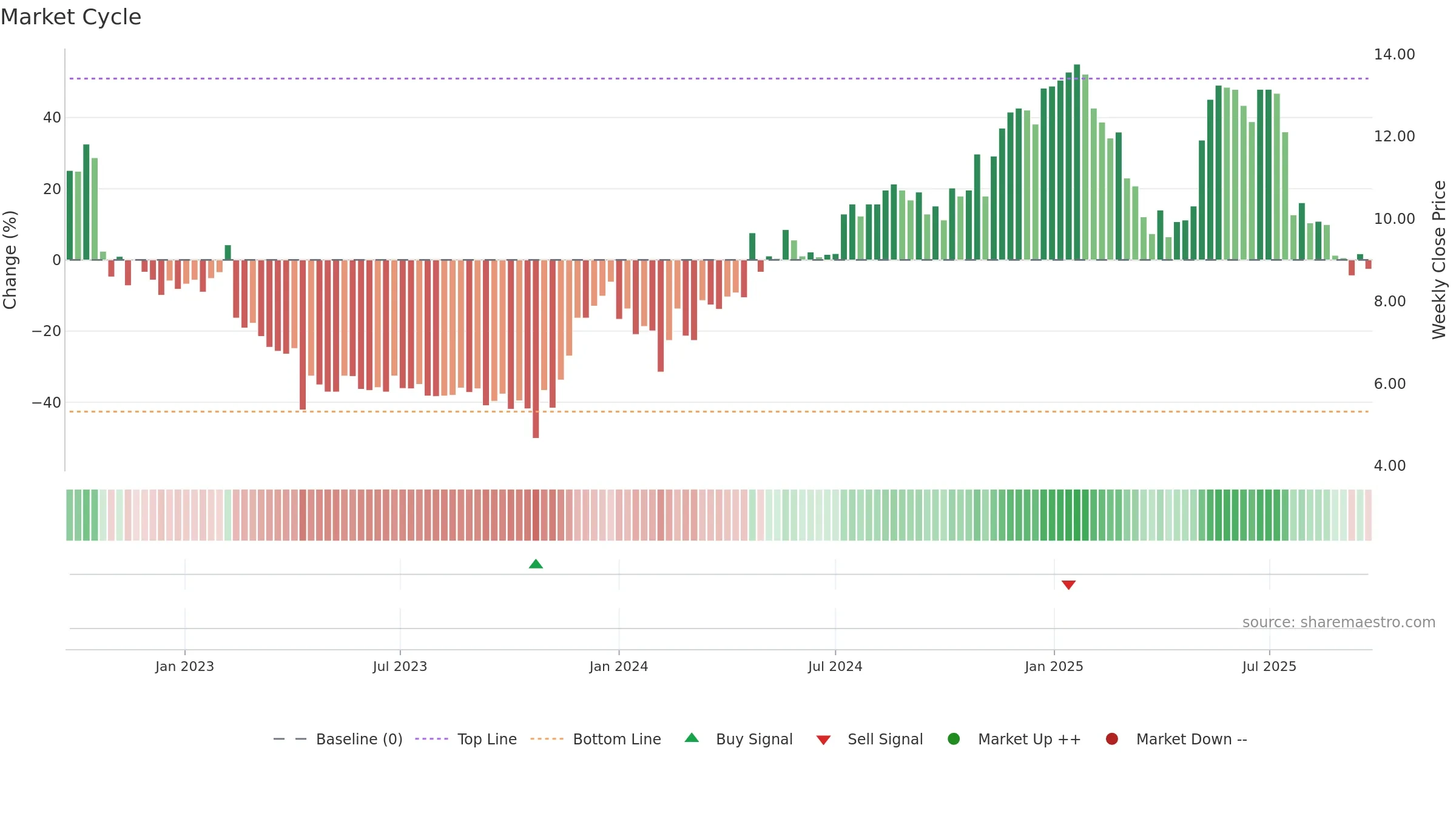 POLYG weekly Market Cycle chart, closing 2025-09-22.