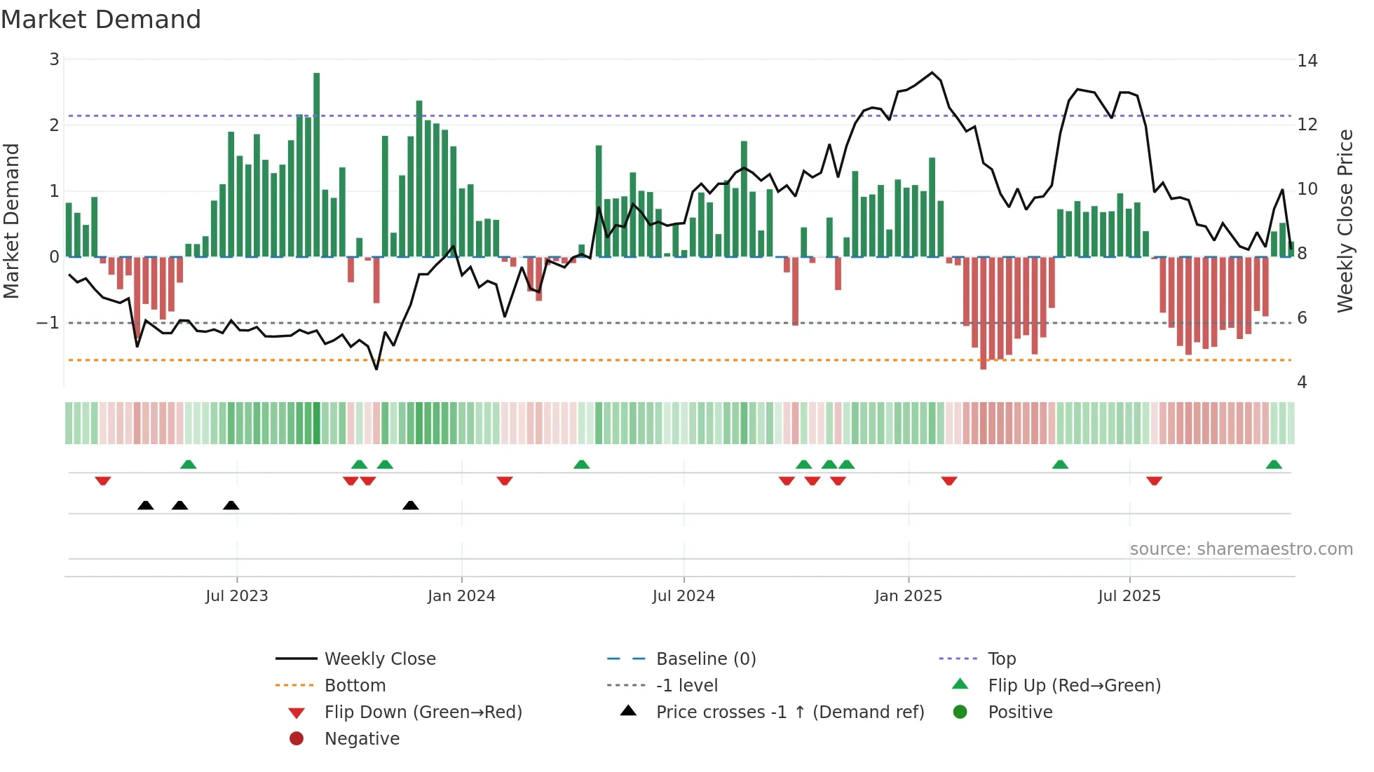 POLYG weekly Market Demand chart