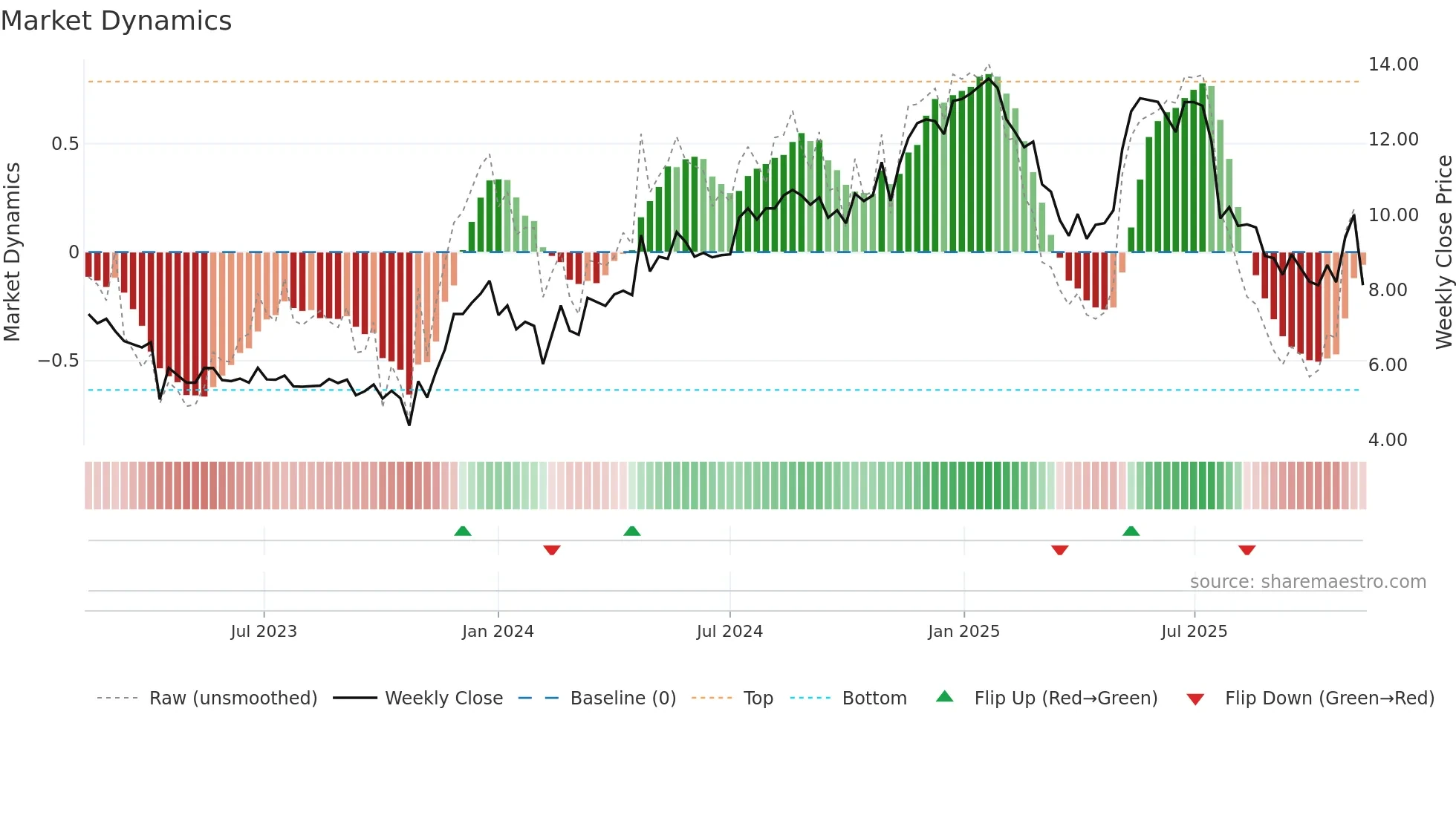 POLYG weekly Market Dynamics chart