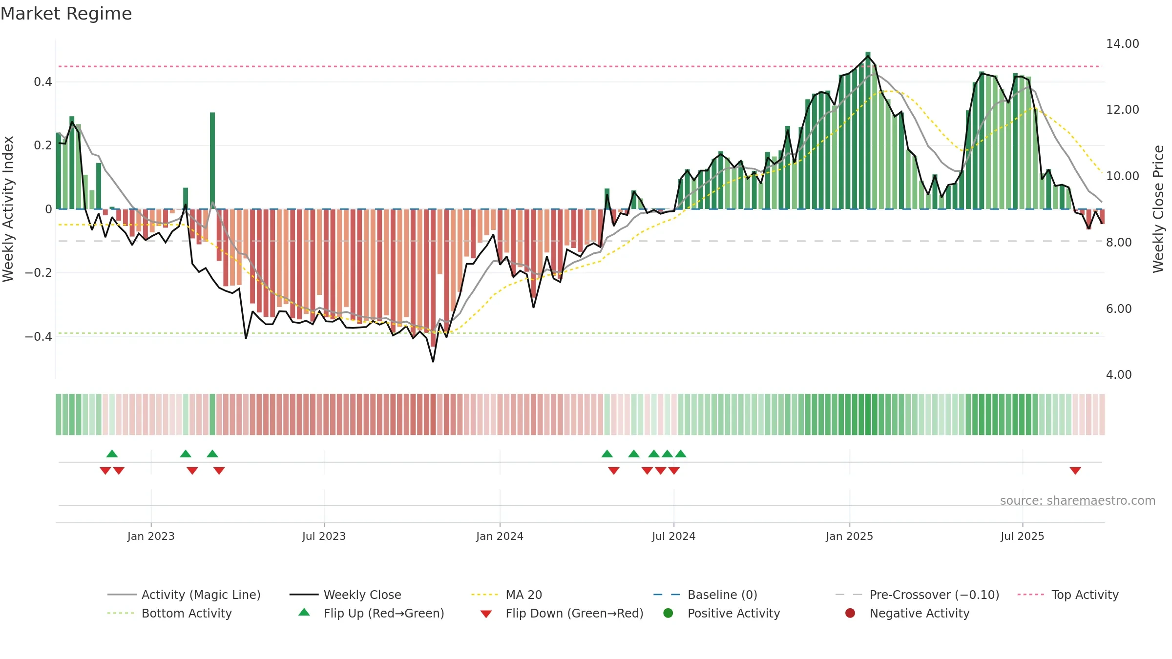 POLYG weekly Market Snapshot chart, closing 2025-09-22.