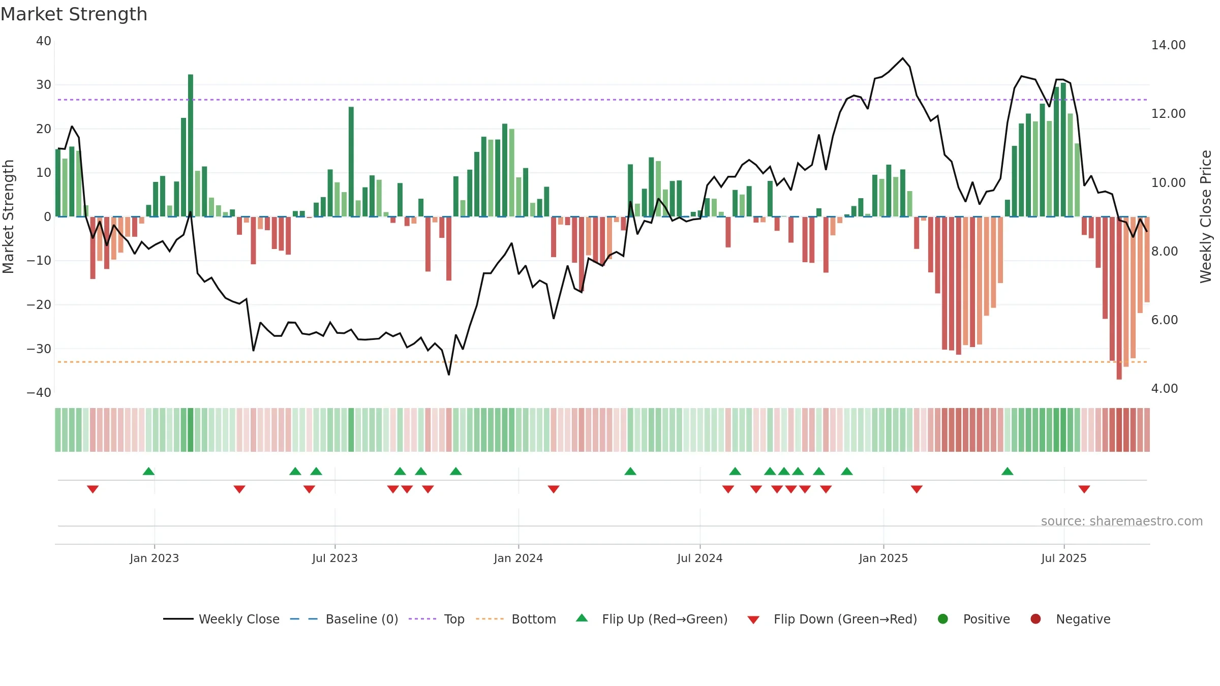 POLYG weekly Market Strength chart, closing 2025-09-22.