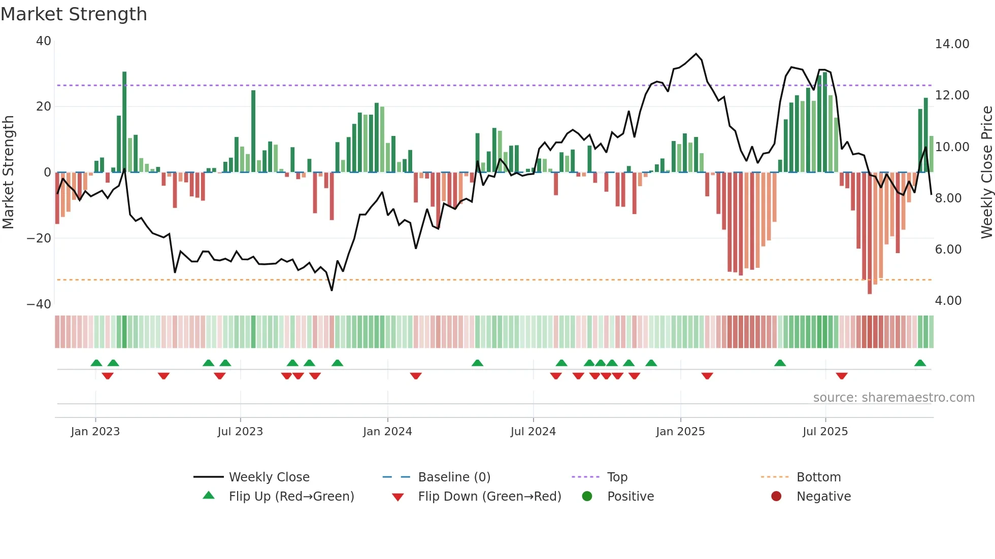 POLYG weekly Market Strength chart