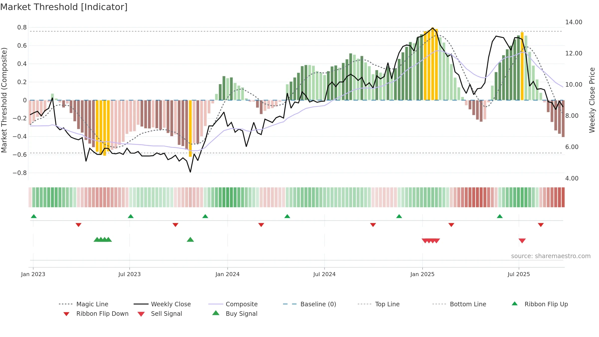 POLYG weekly Market Threshold chart, closing 2025-09-22.