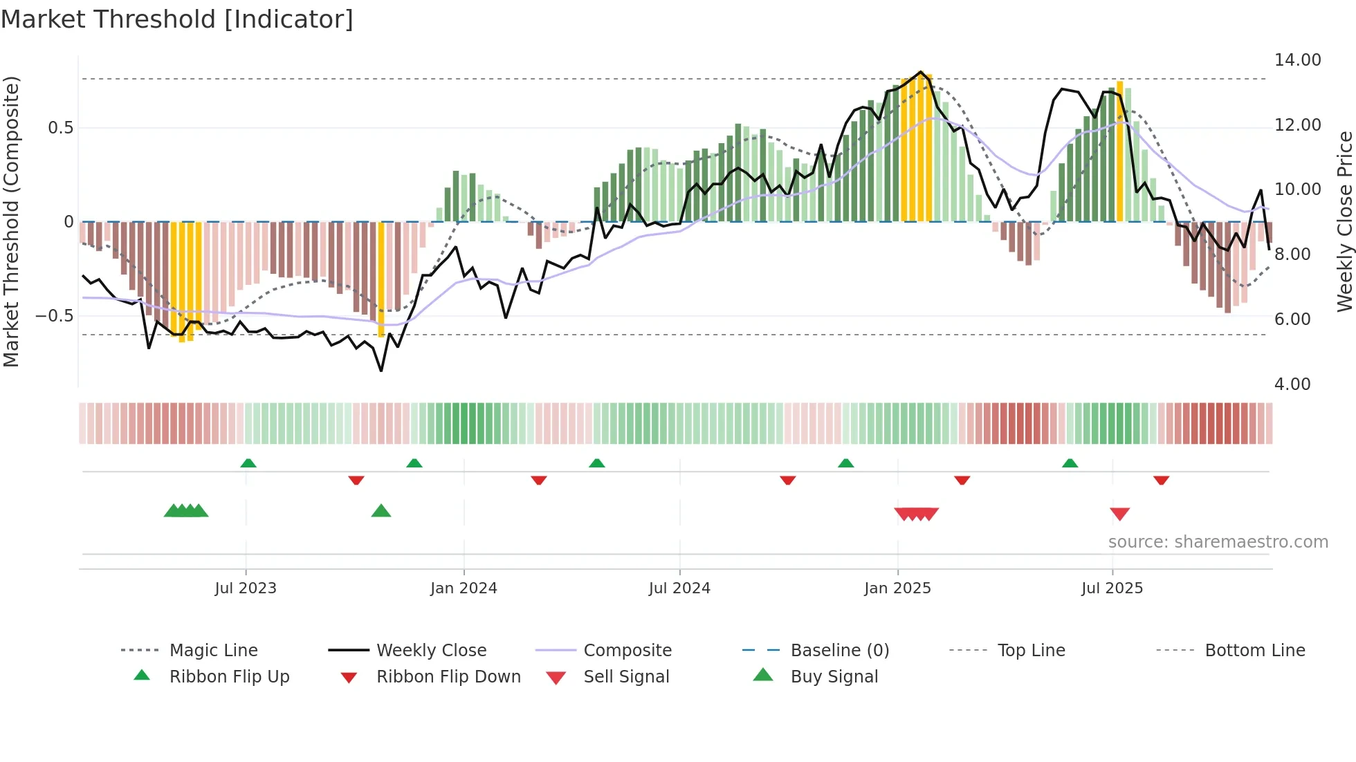 POLYG weekly Market Threshold chart