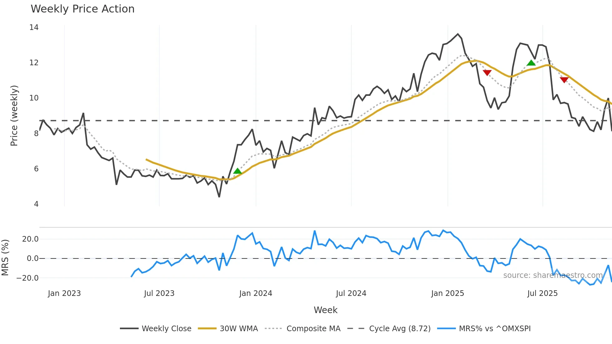 POLYG weekly Price Action chart, closing 2025-11-10