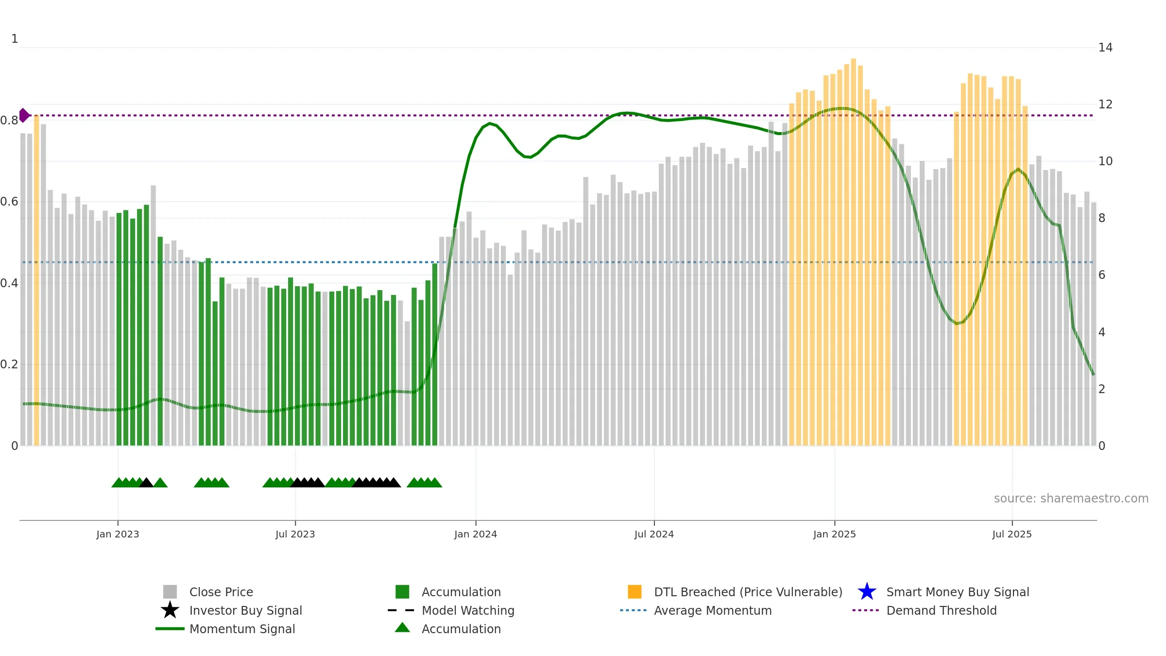 POLYG weekly Smart Money chart, closing 2025-09-22.