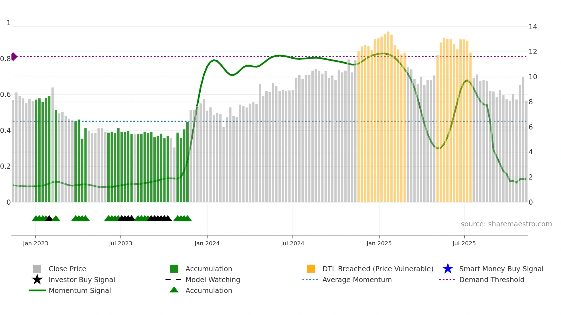 POLYG weekly Smart Money chart