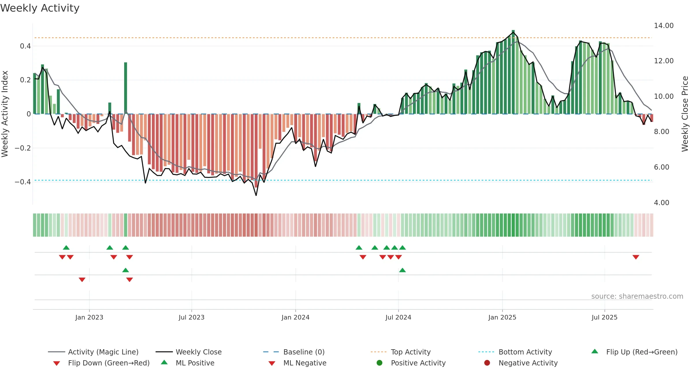 POLYG weekly Activity chart, closing 2025-09-22.