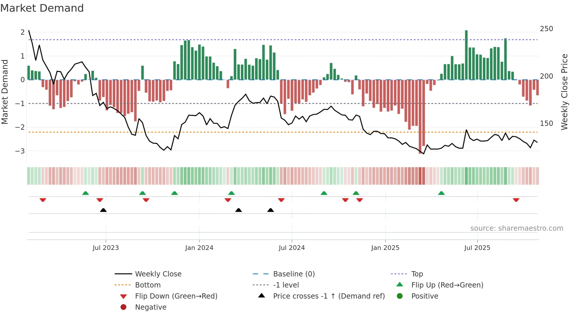 AFK weekly Market Demand chart