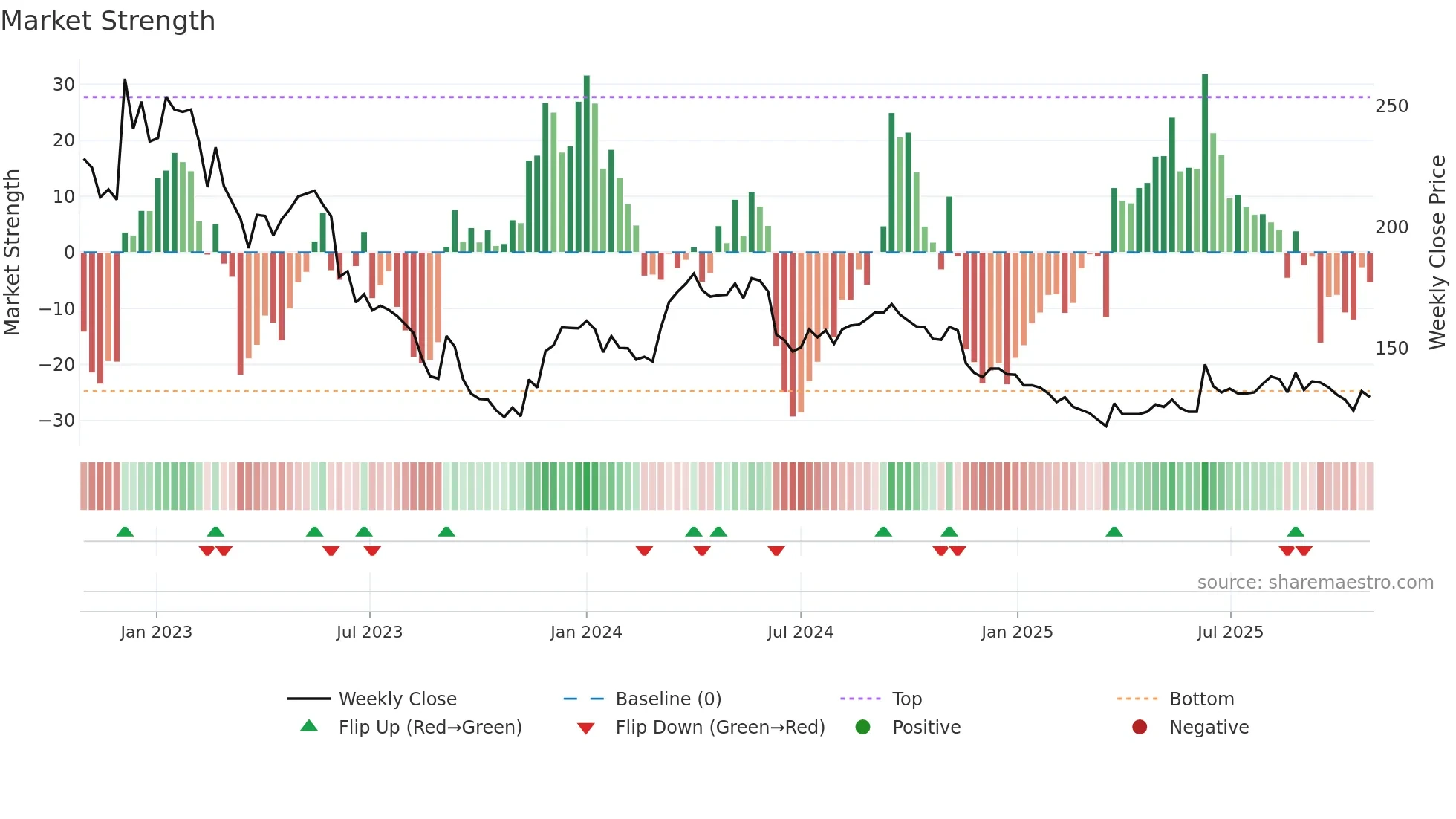 AFK weekly Market Strength chart