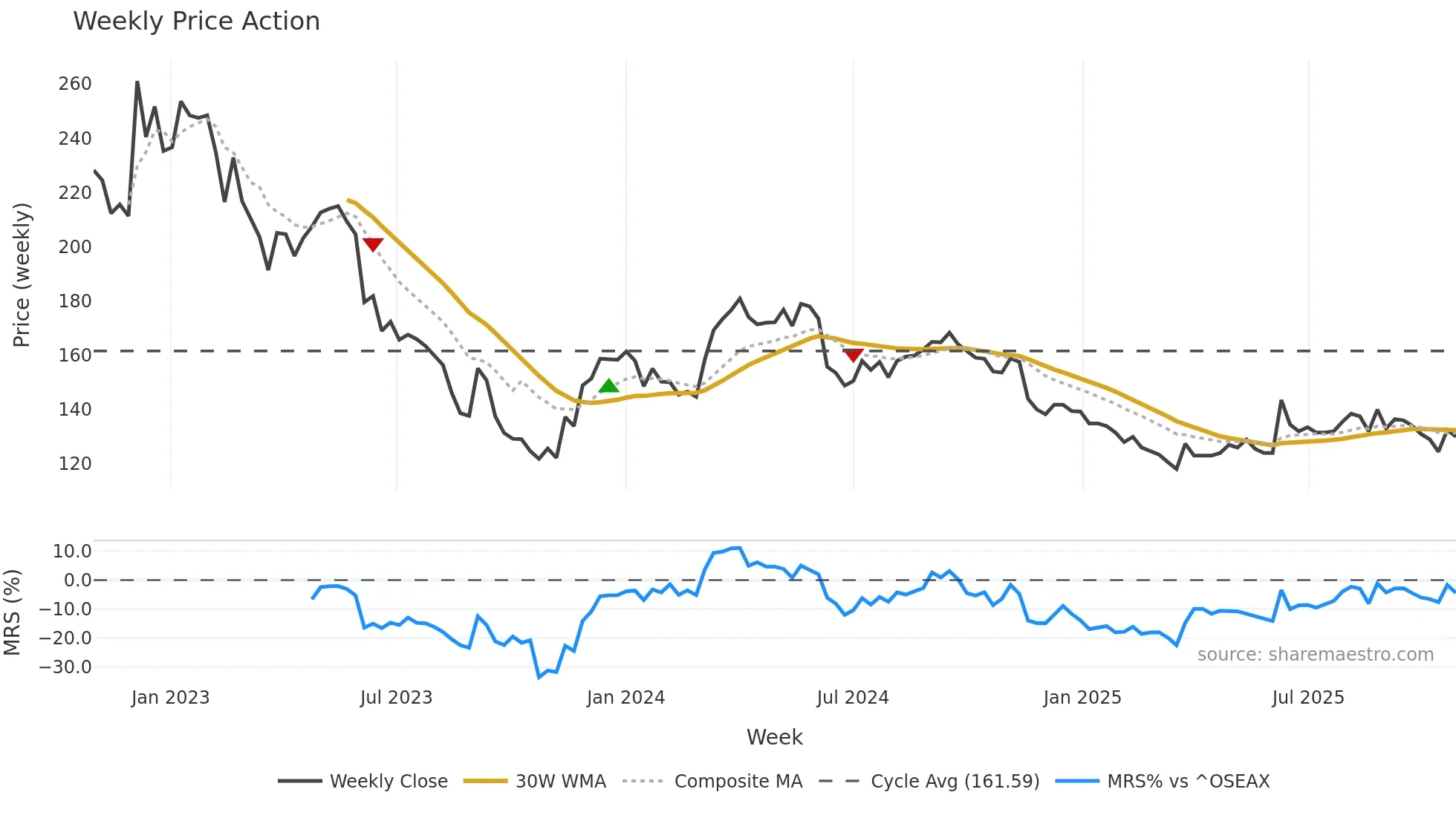 AFK weekly Price Action chart, closing 2025-10-27
