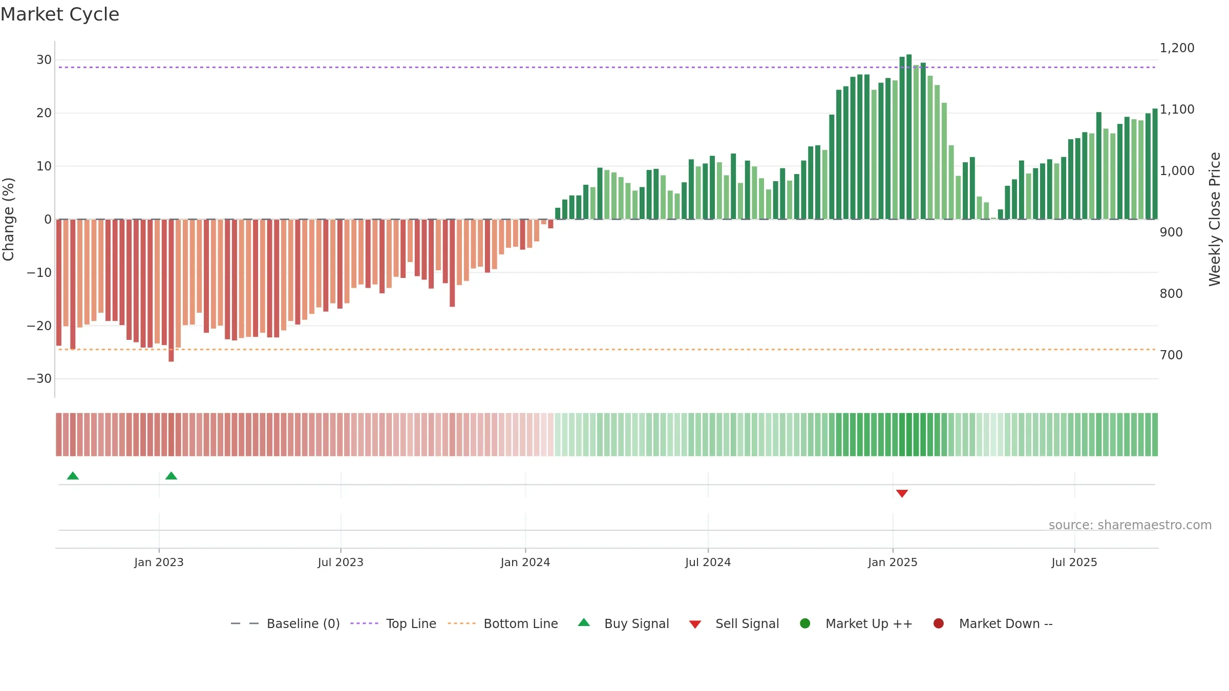 JAM weekly Market Cycle chart, closing 2025-09-19.