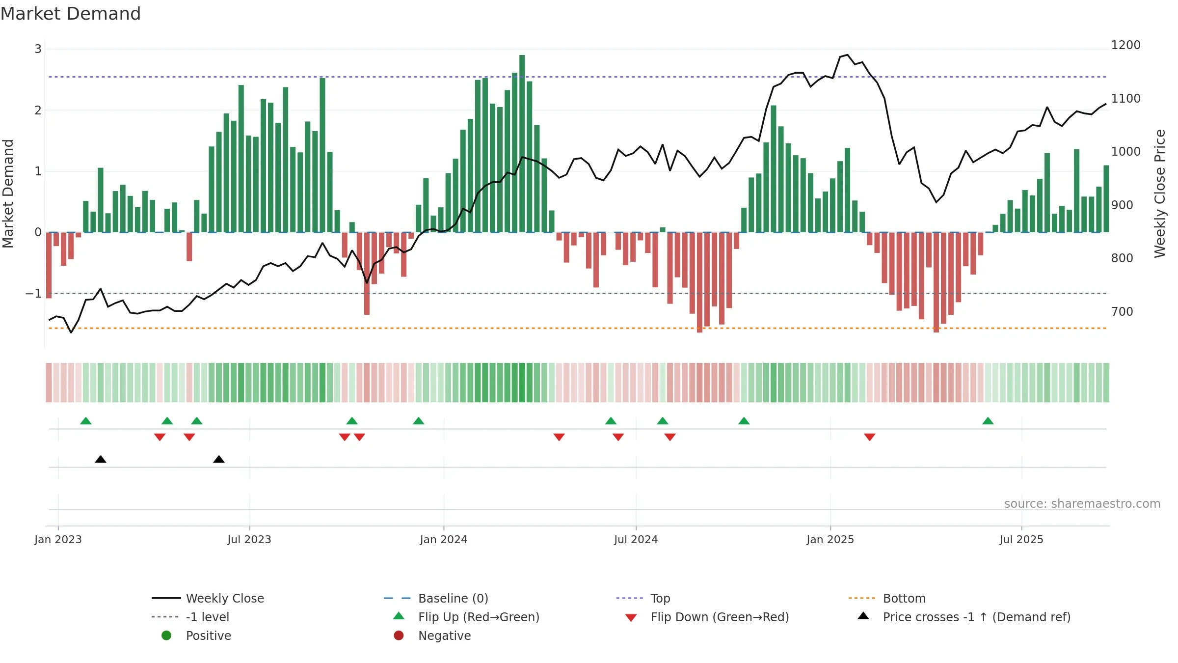 JAM weekly Market Demand chart, closing 2025-09-19.