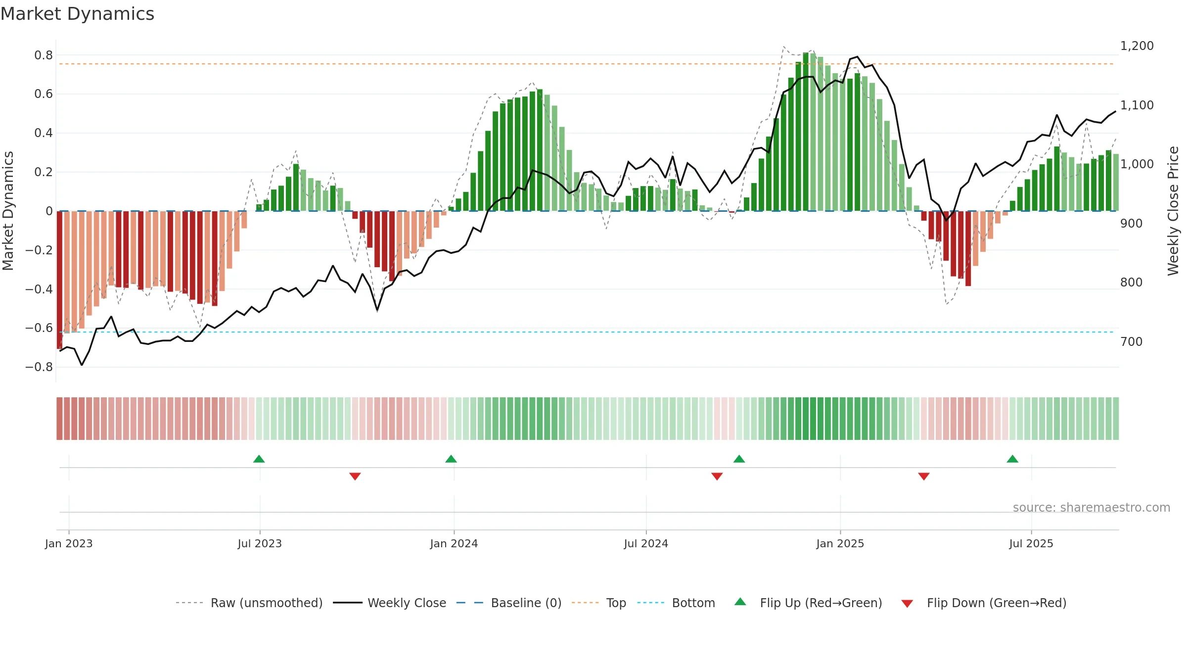 JAM weekly Market Dynamics chart, closing 2025-09-19.
