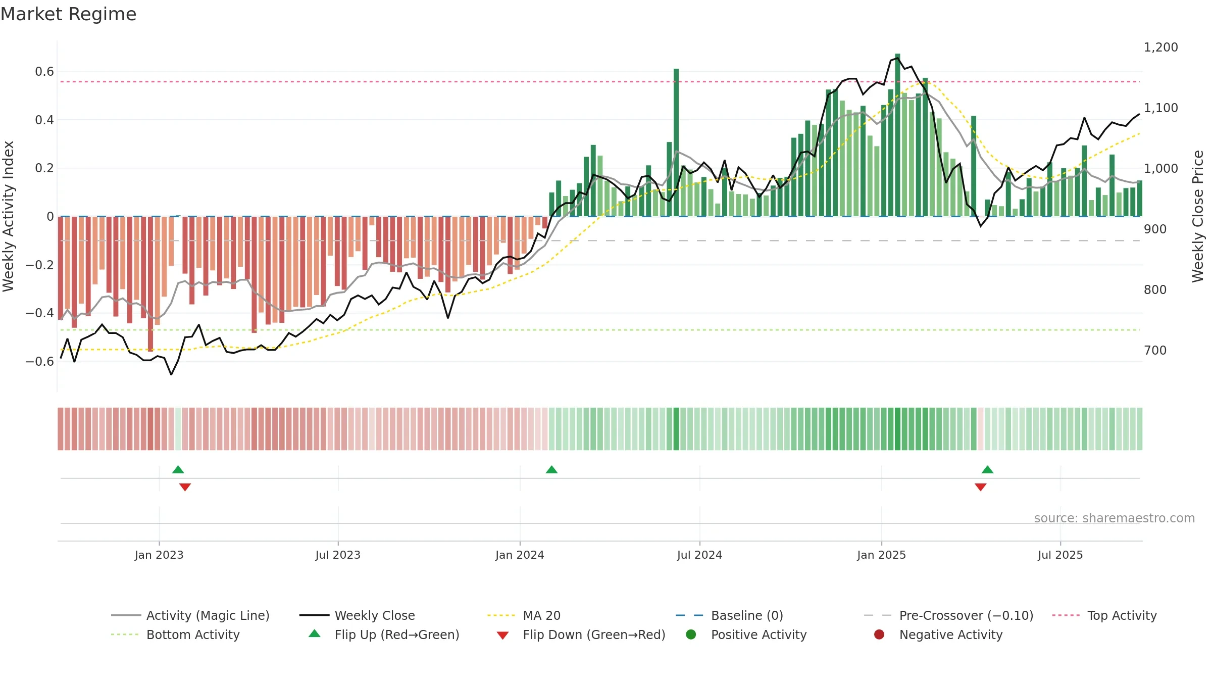 JAM weekly Market Snapshot chart, closing 2025-09-19.