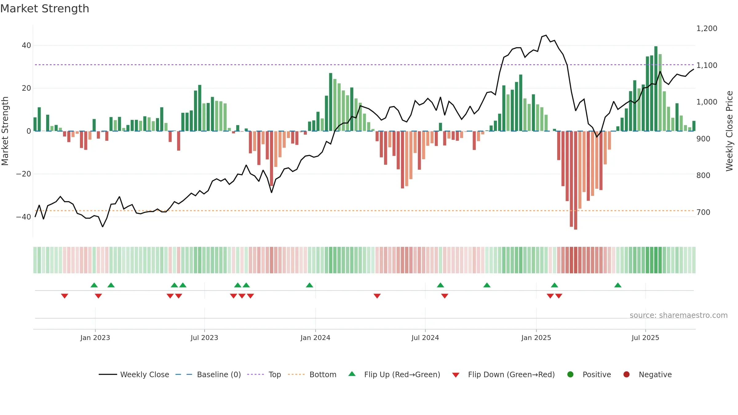 JAM weekly Market Strength chart, closing 2025-09-19.
