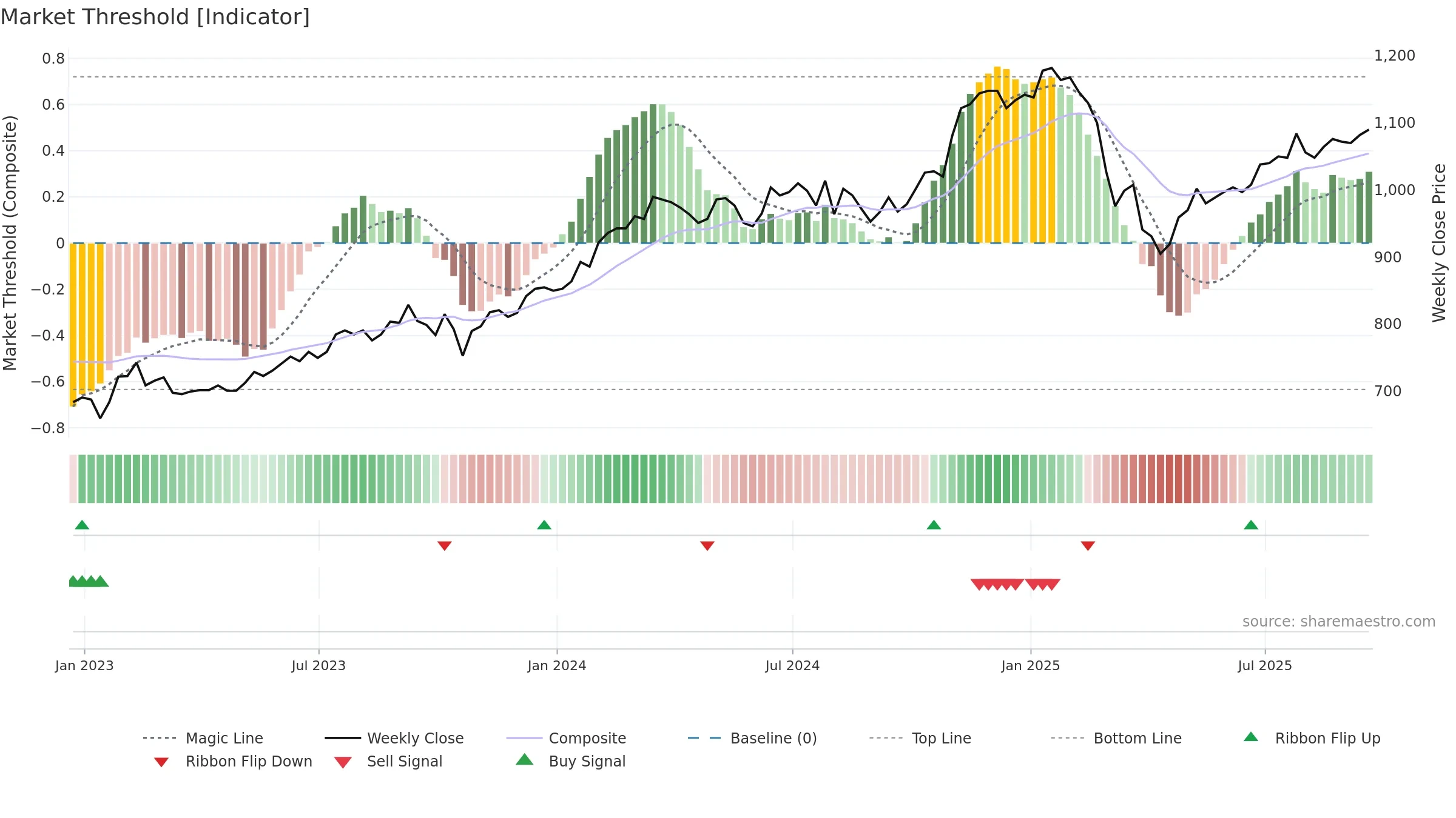 JAM weekly Market Threshold chart, closing 2025-09-19.